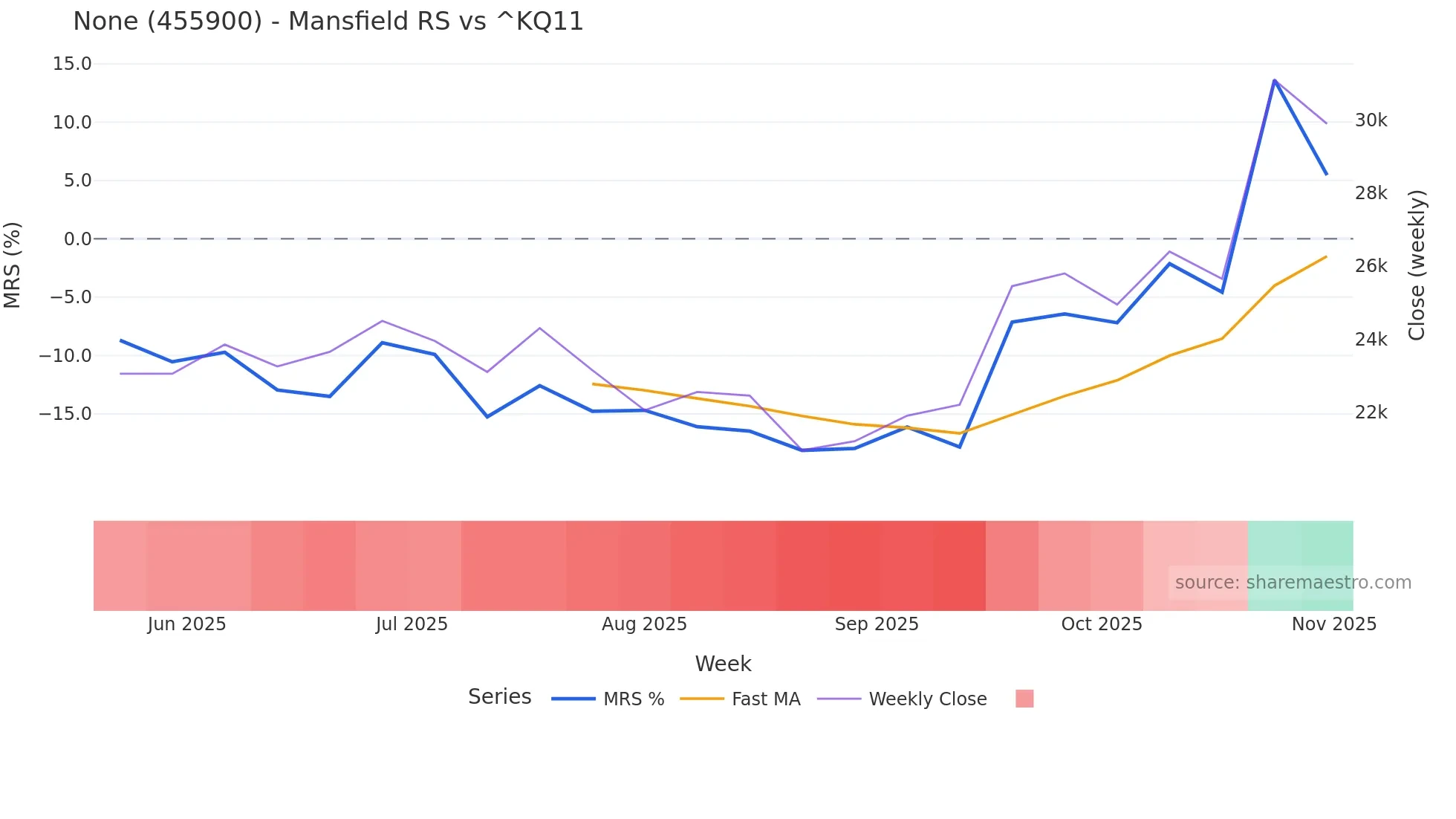 455900 Mansfield Relative Strength chart