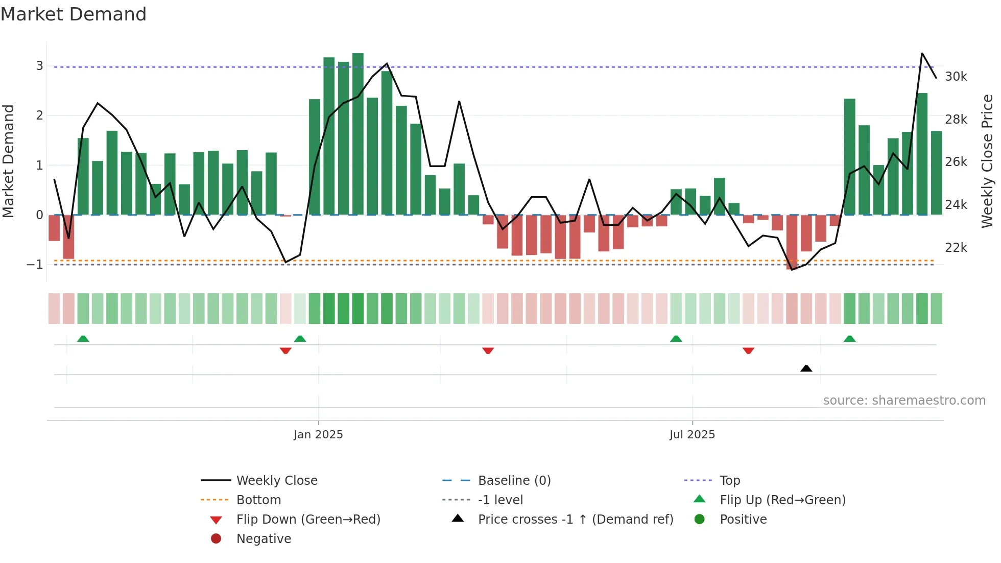 455900 weekly Market Demand chart