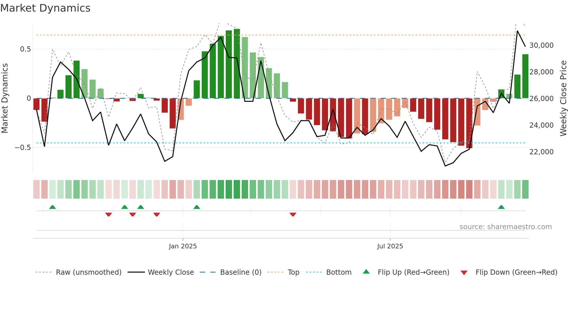 455900 weekly Market Dynamics chart