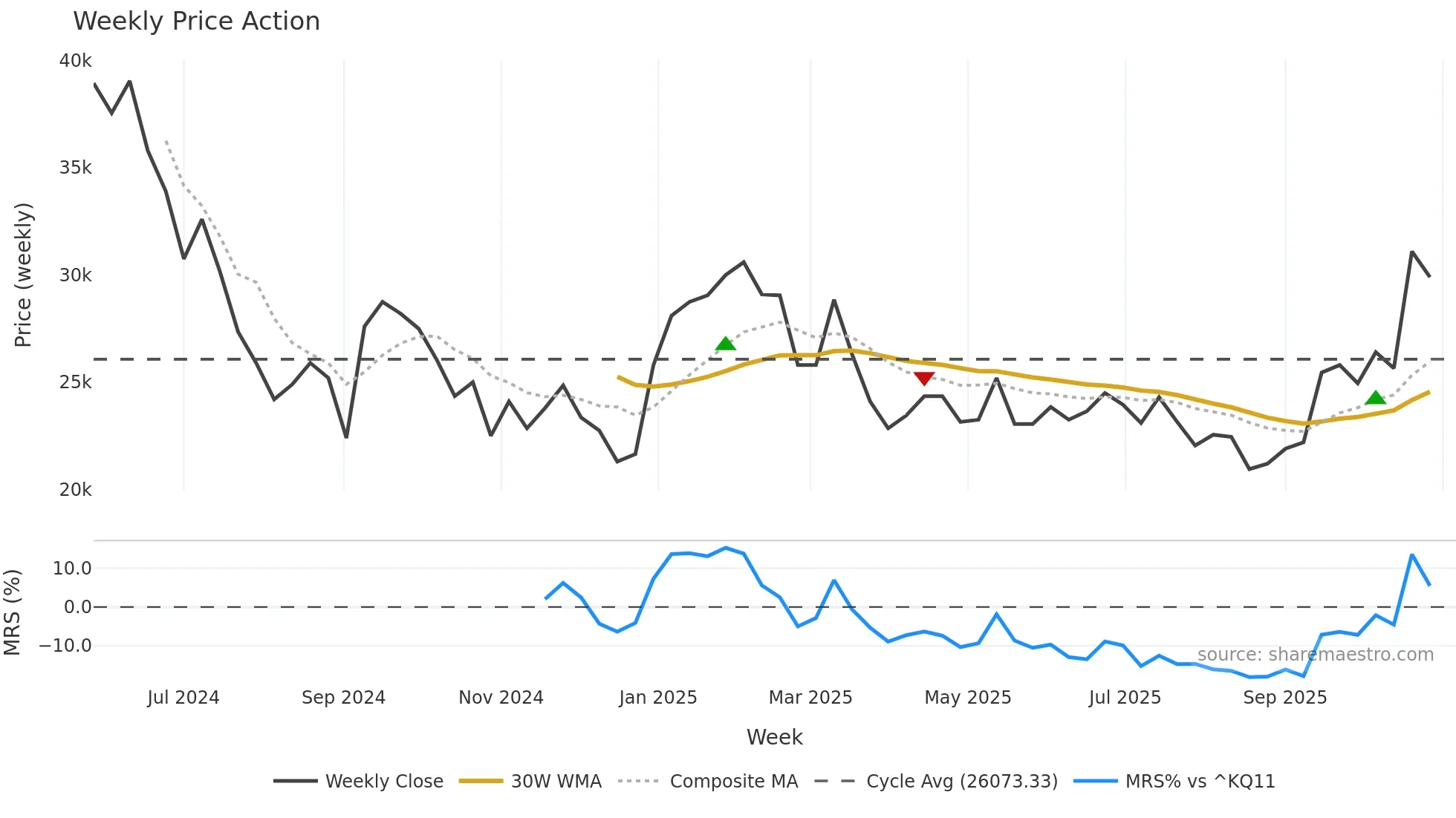 455900 weekly Price Action chart, closing 2025-10-27