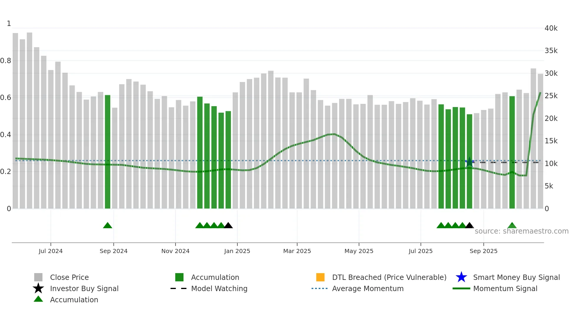 455900 weekly Smart Money chart
