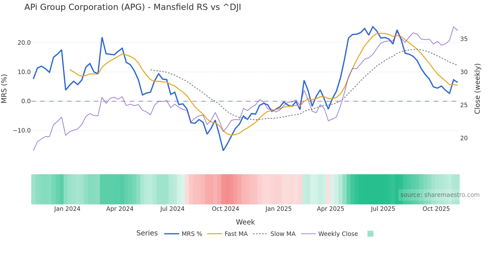 APG Mansfield Relative Strength chart