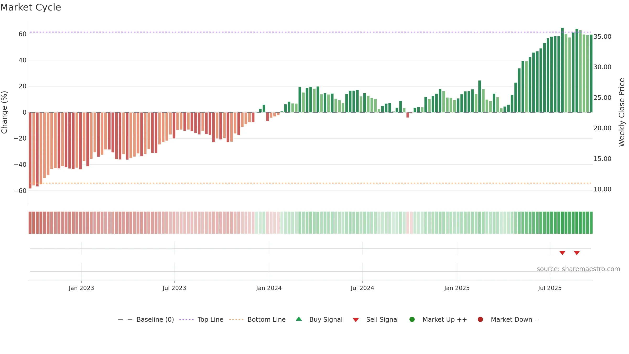 APG weekly Market Cycle chart, closing 2025-09-19.