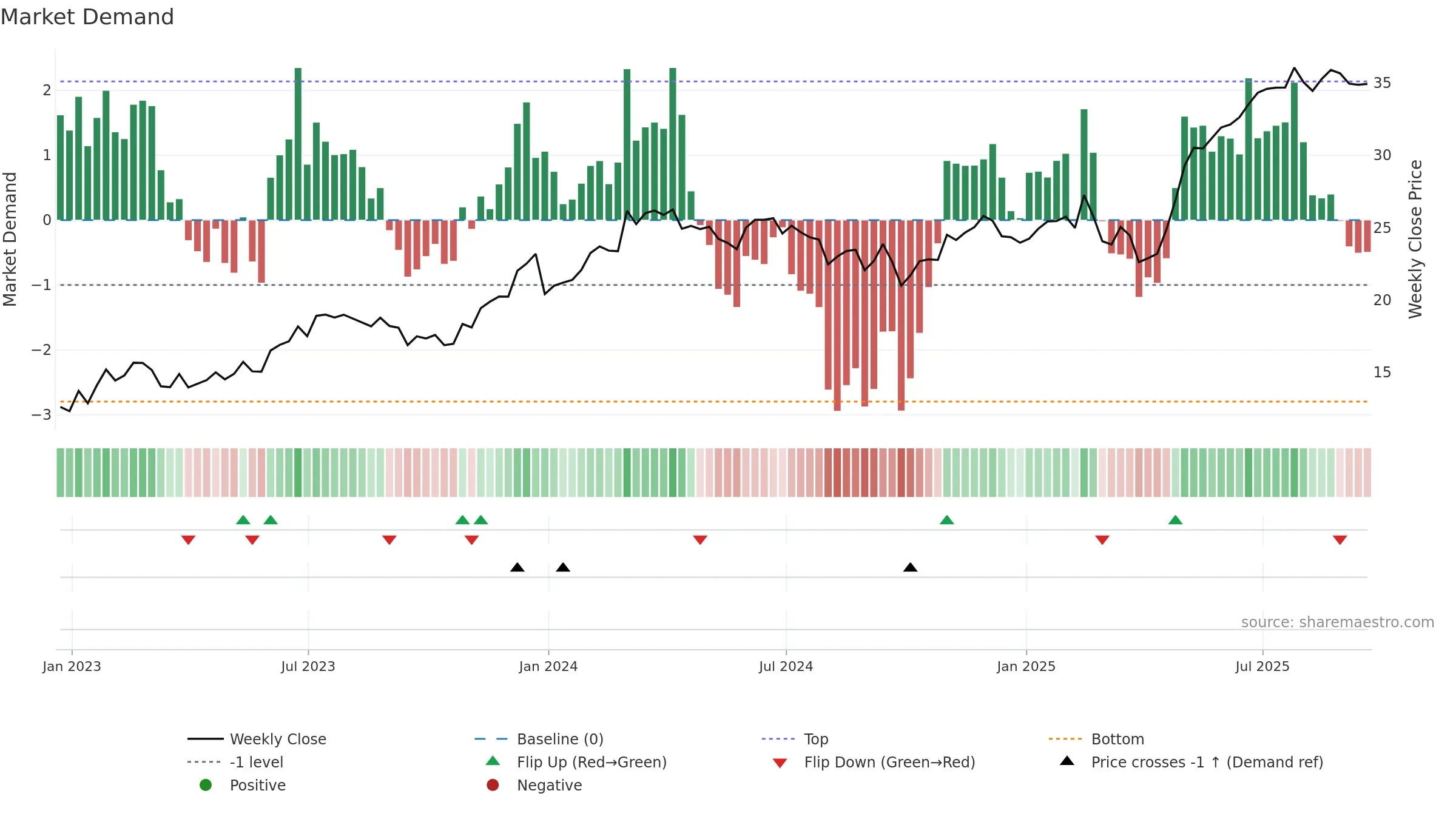 APG weekly Market Demand chart, closing 2025-09-19.