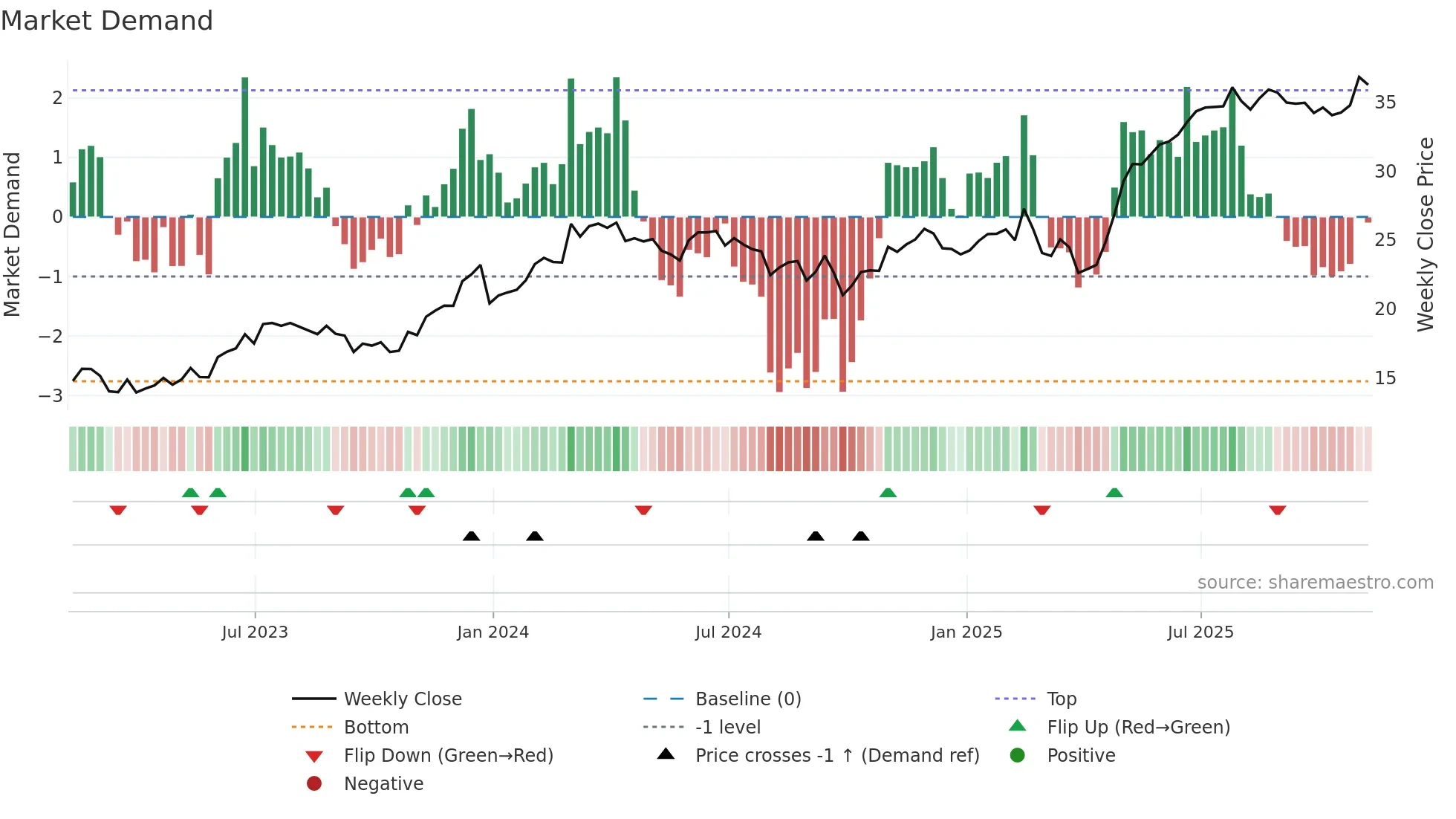 APG weekly Market Demand chart
