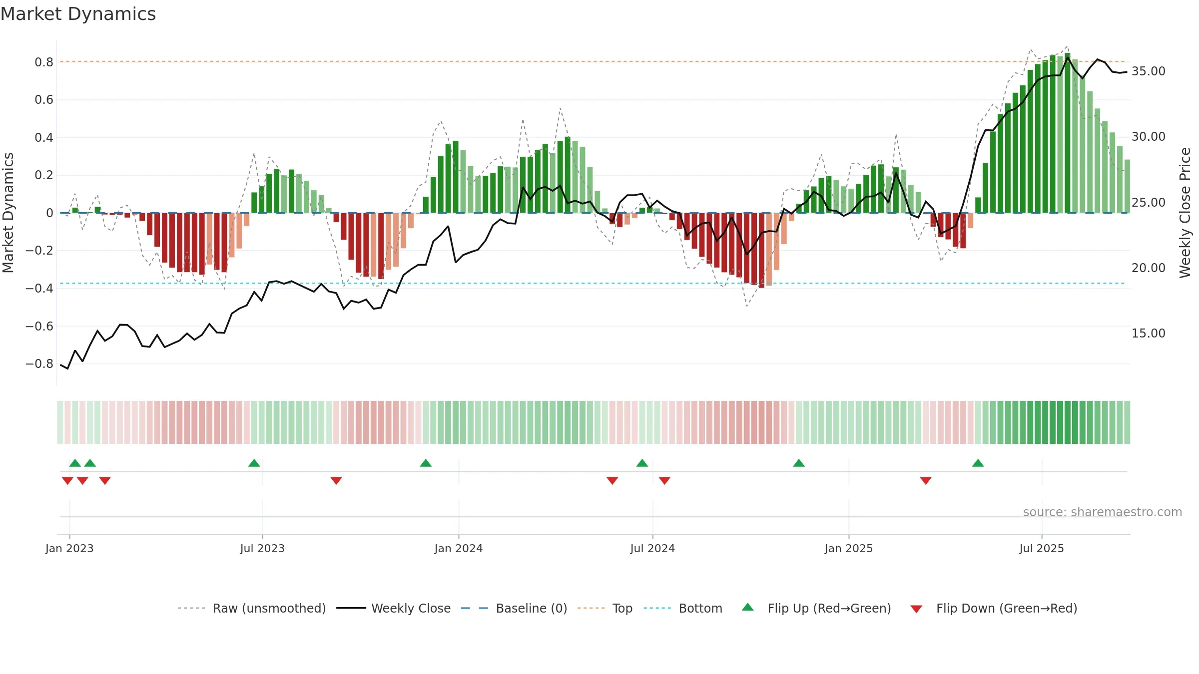 APG weekly Market Dynamics chart, closing 2025-09-19.
