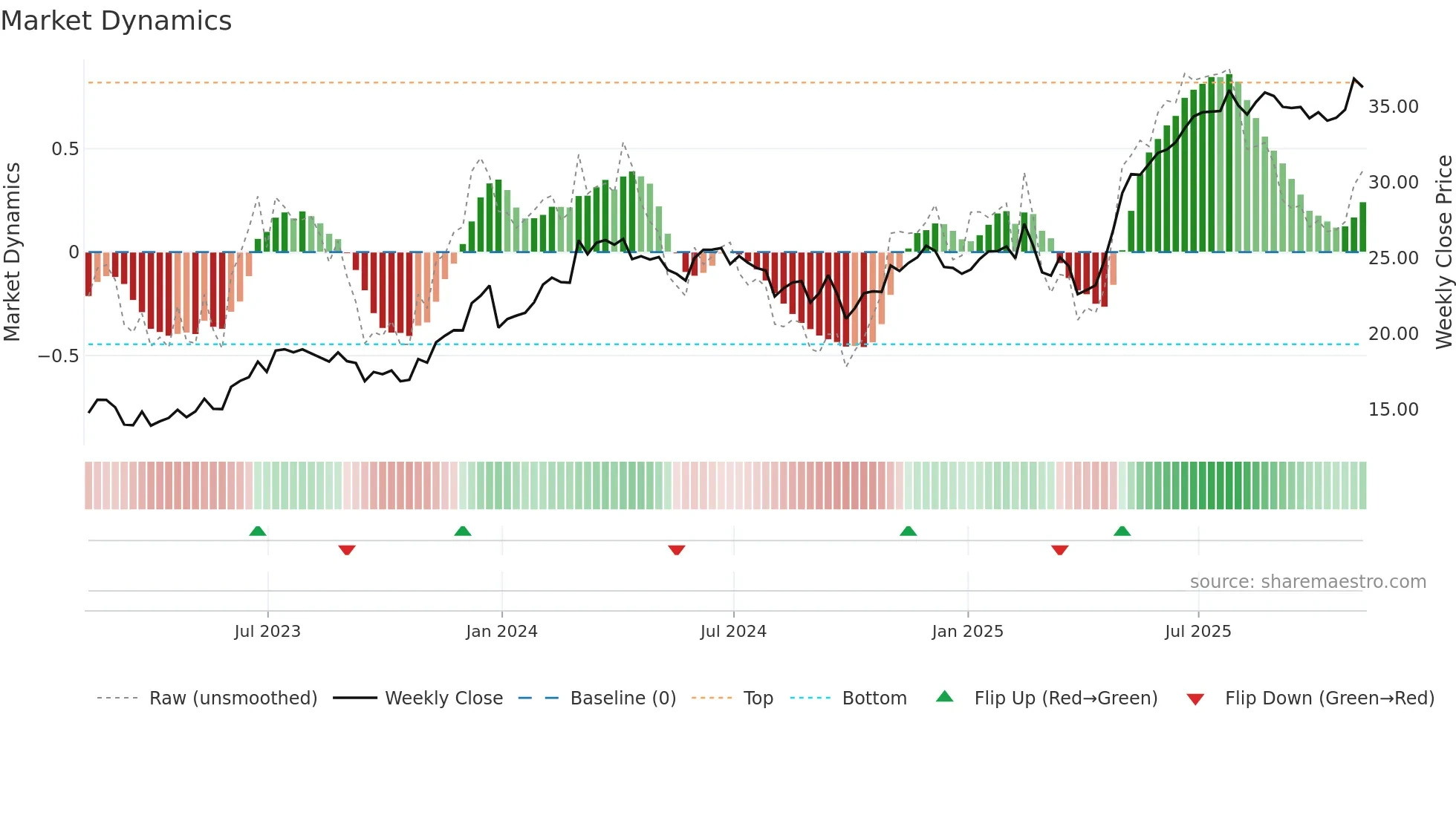 APG weekly Market Dynamics chart