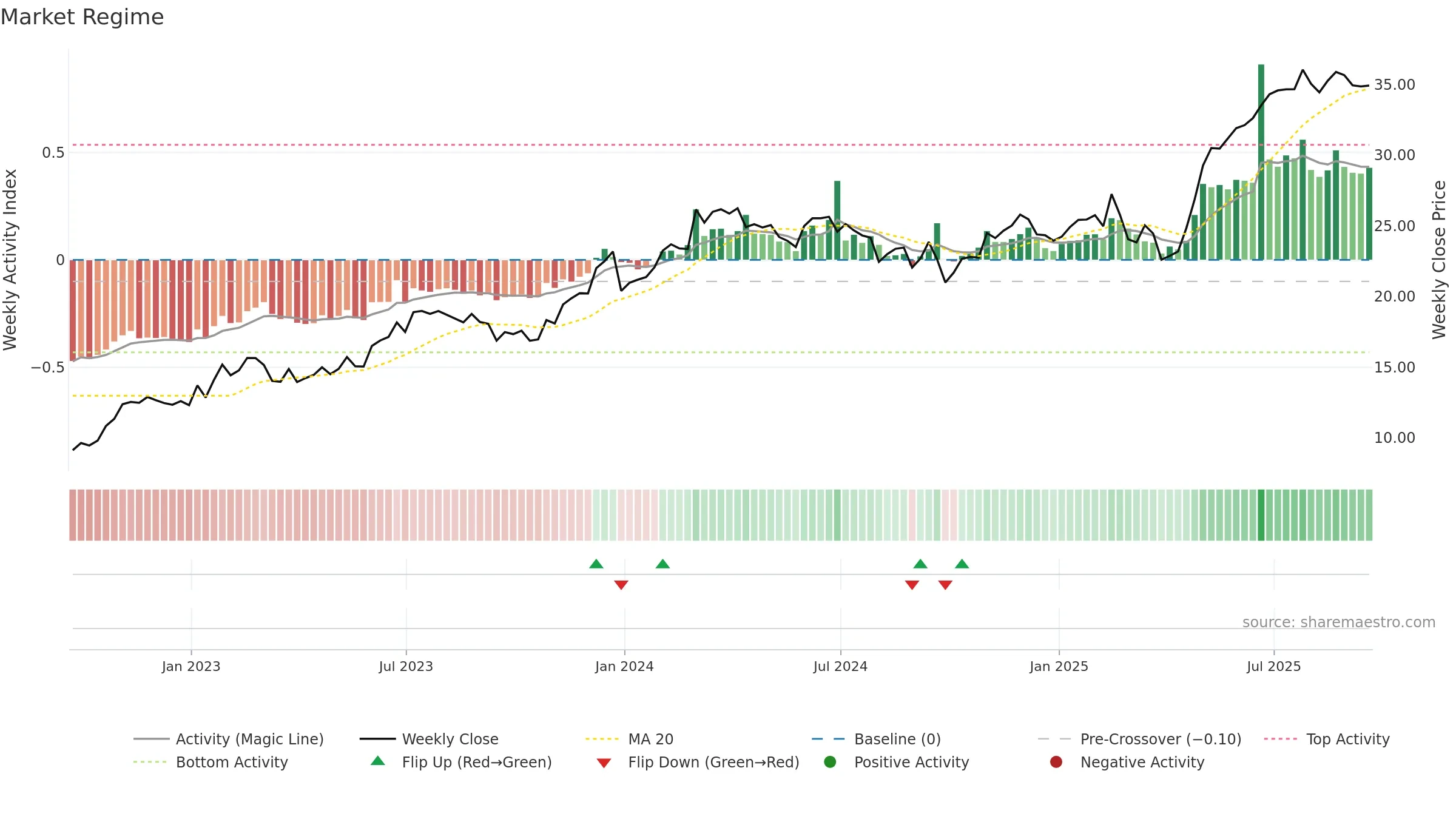 APG weekly Market Snapshot chart, closing 2025-09-19.
