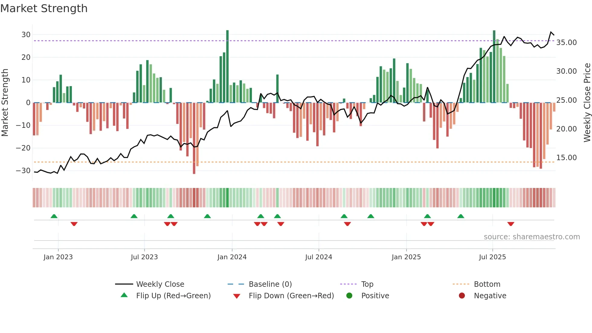 APG weekly Market Strength chart