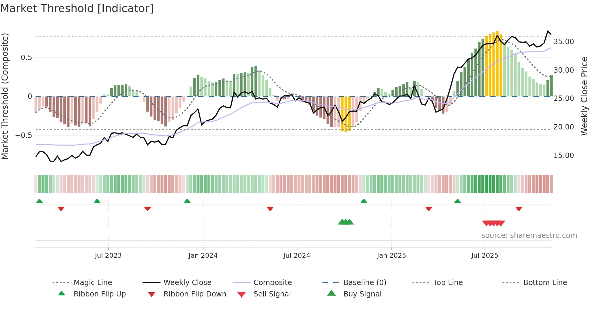 APG weekly Market Threshold chart