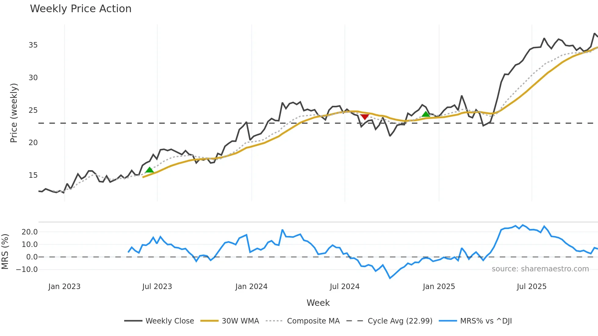 APG weekly Price Action chart, closing 2025-11-07