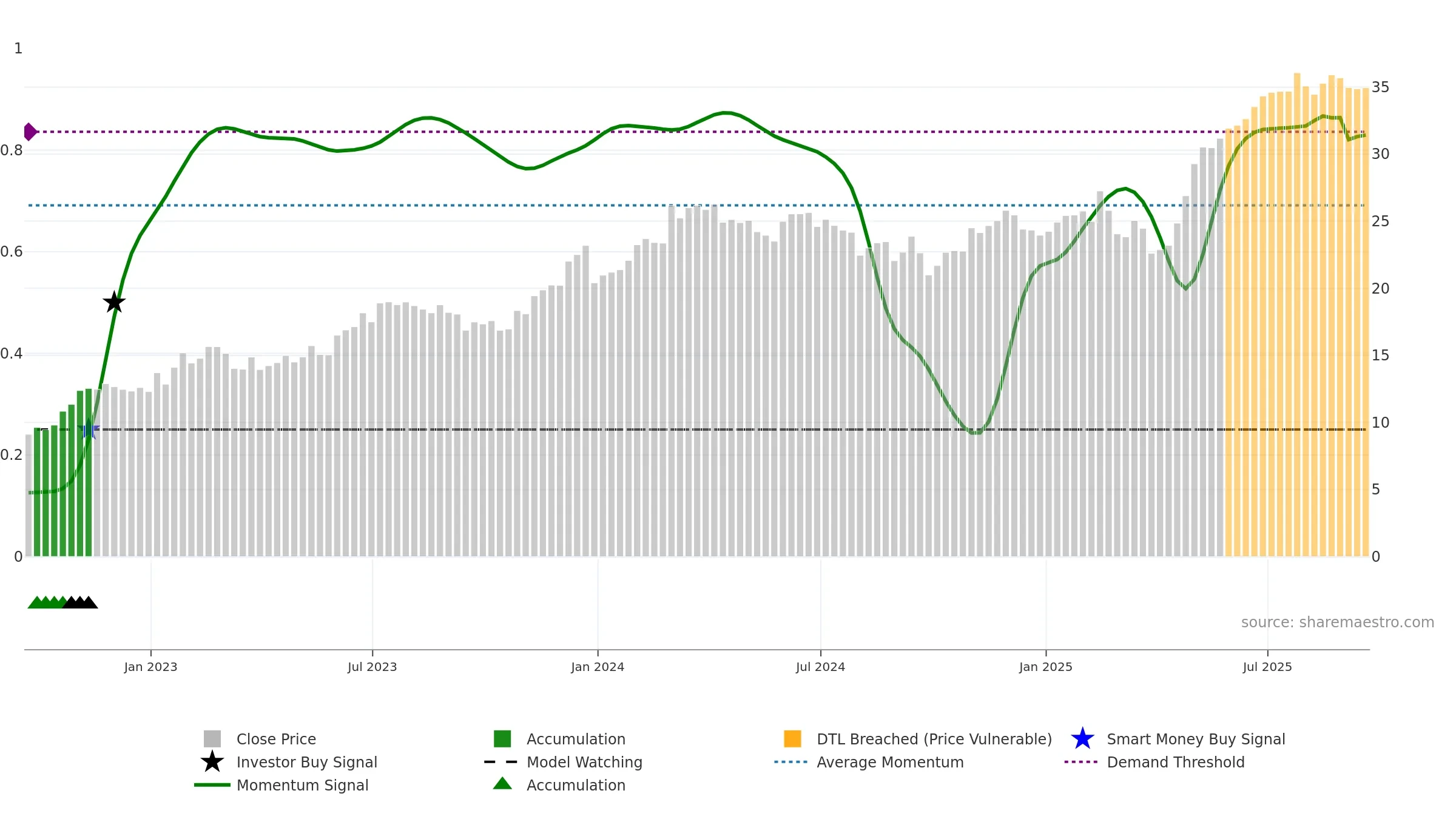 APG weekly Smart Money chart, closing 2025-09-19.