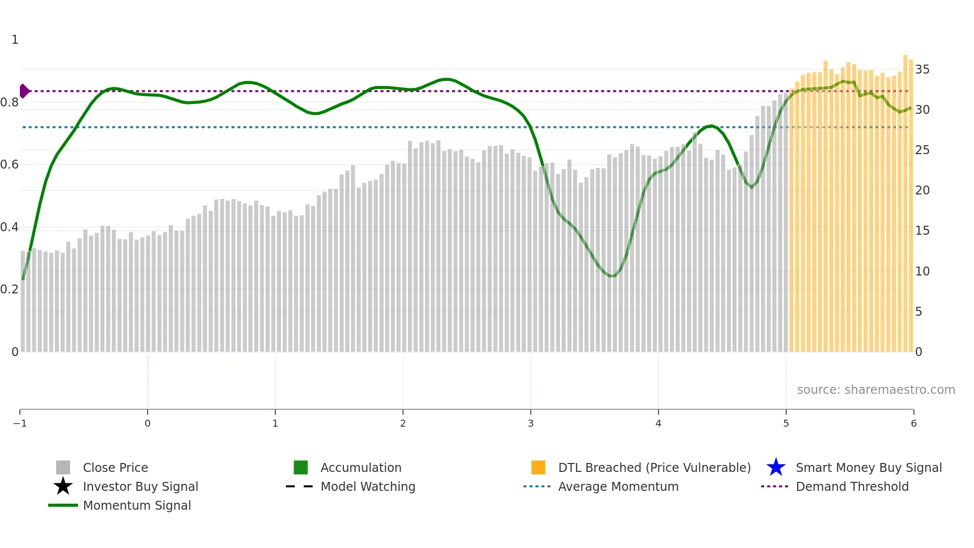 APG weekly Smart Money chart