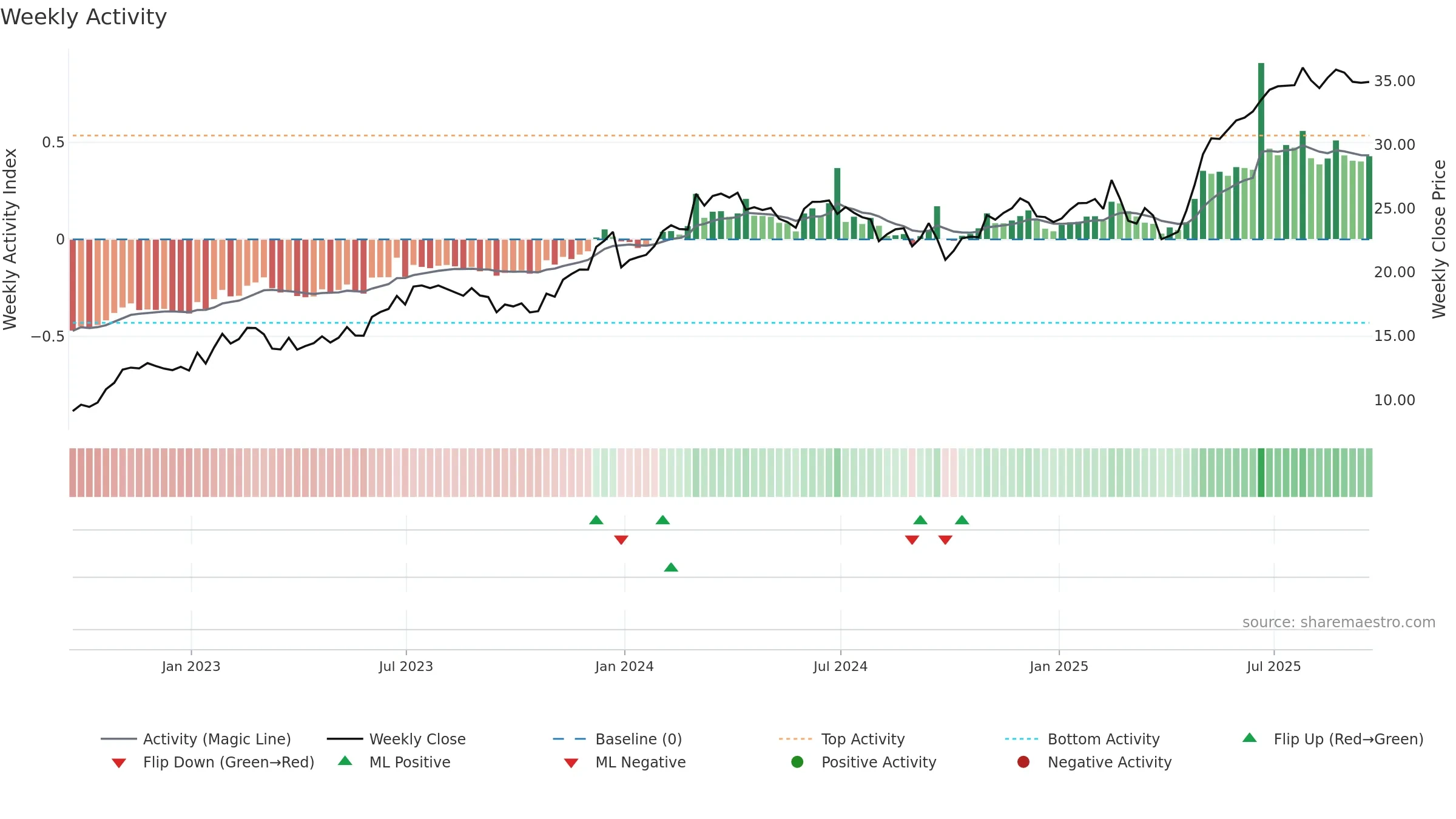 APG weekly Activity chart, closing 2025-09-19.