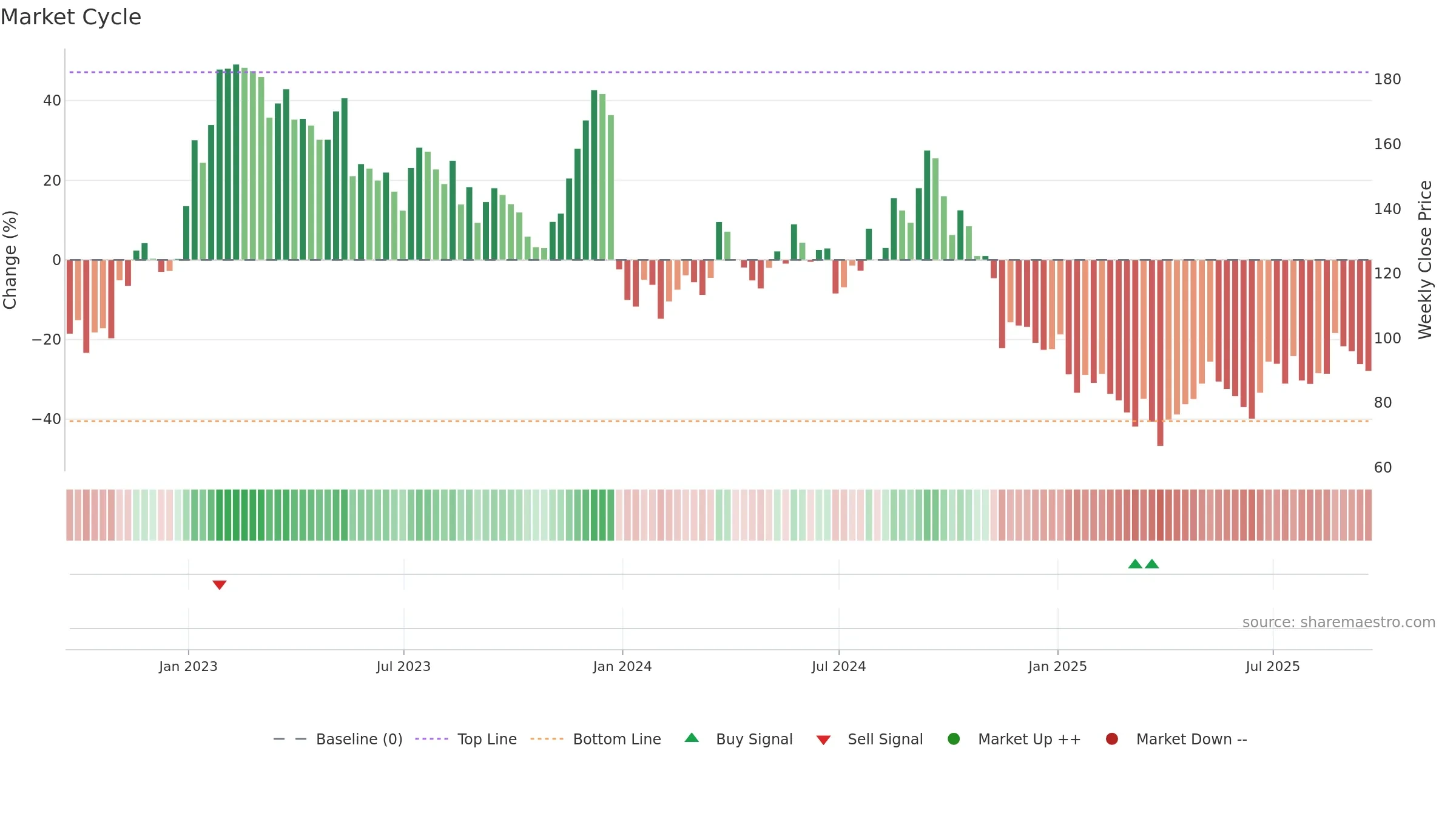 JD weekly Market Cycle chart, closing 2025-09-19.