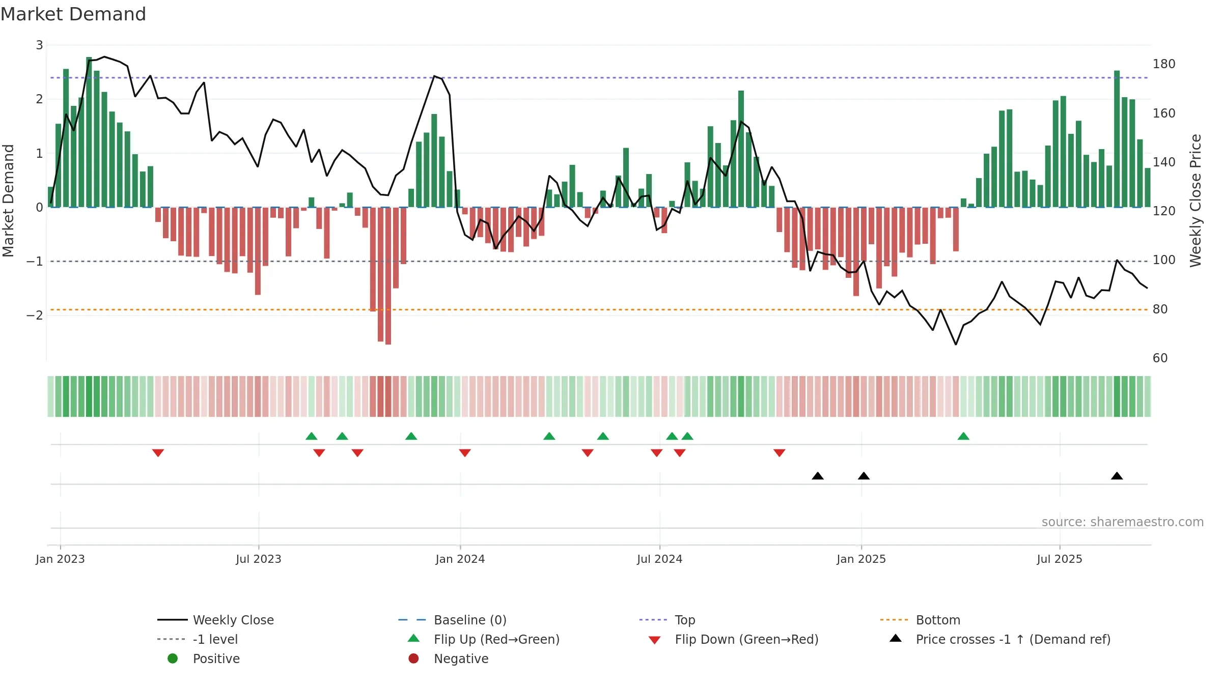 JD weekly Market Demand chart, closing 2025-09-19.