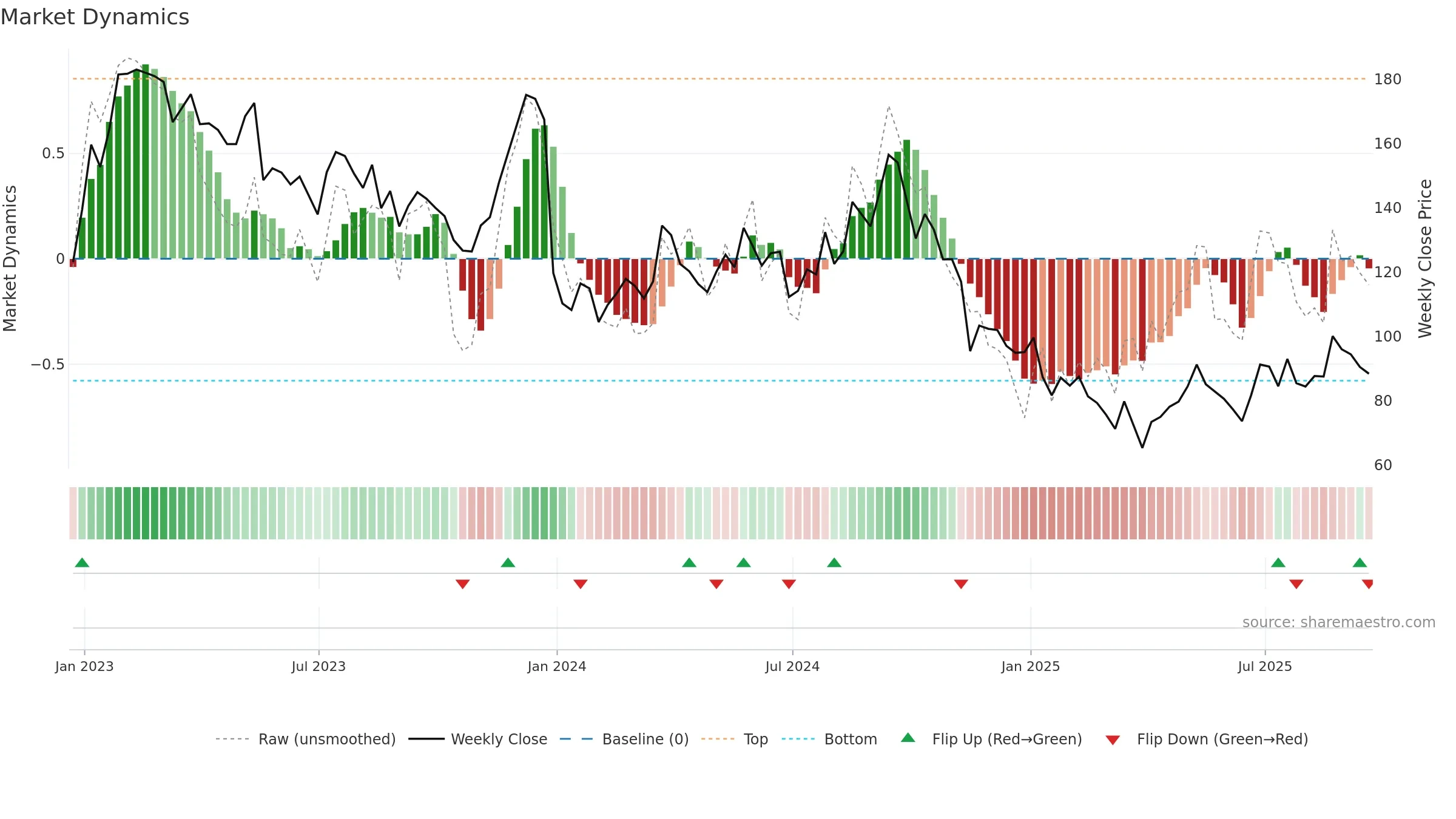 JD weekly Market Dynamics chart, closing 2025-09-19.
