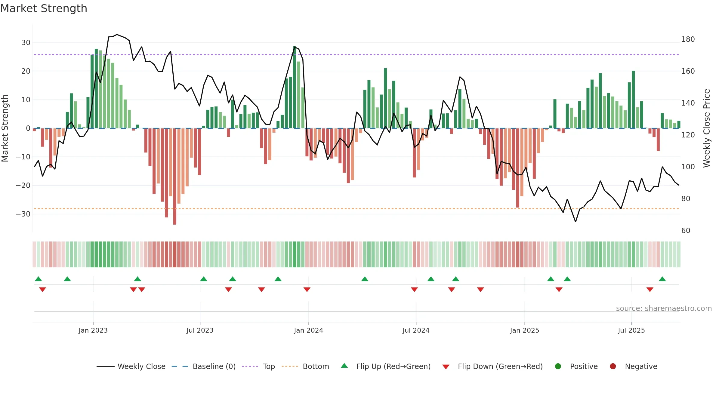 JD weekly Market Strength chart, closing 2025-09-19.
