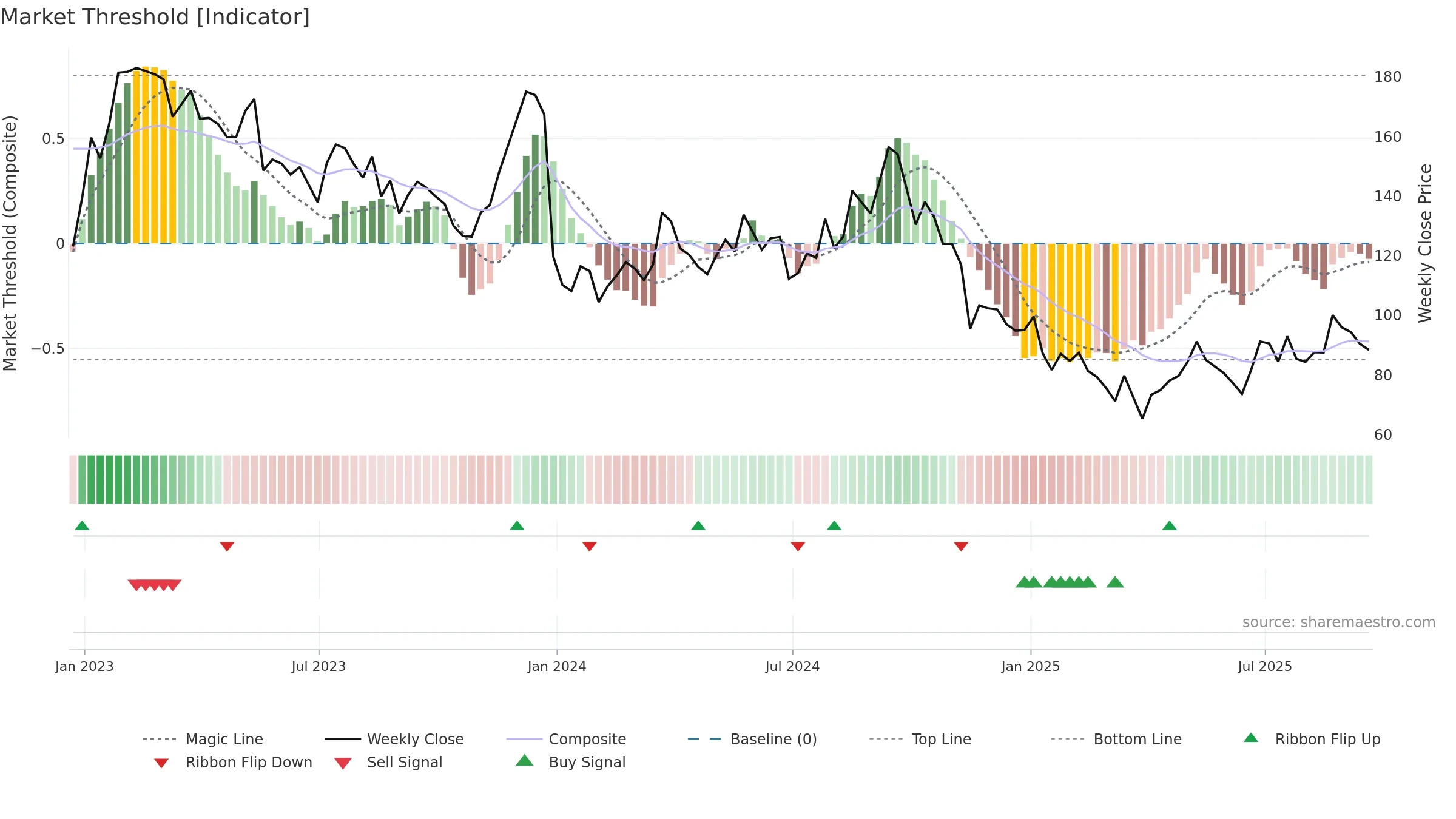 JD weekly Market Threshold chart, closing 2025-09-19.
