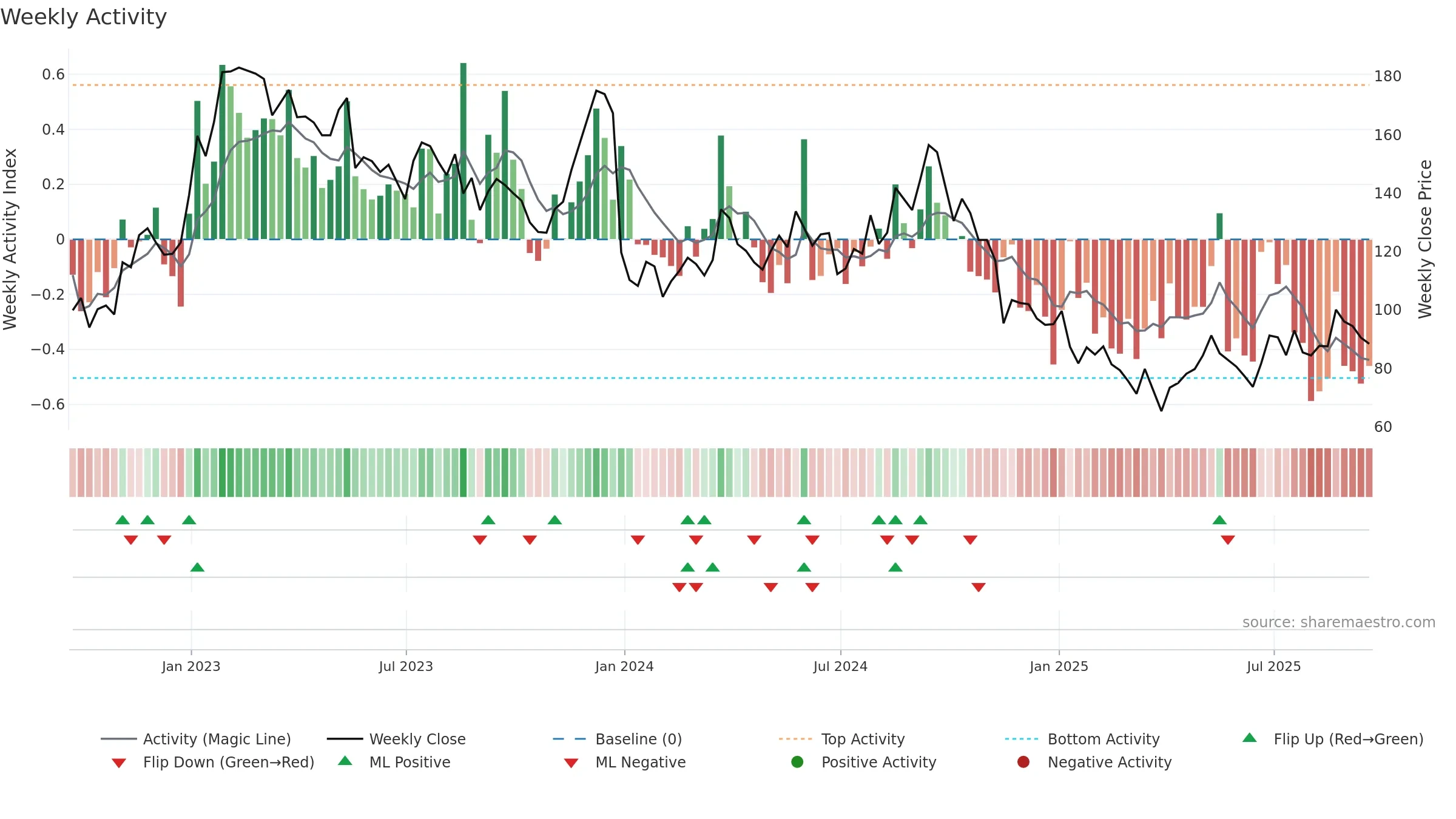 JD weekly Activity chart, closing 2025-09-19.