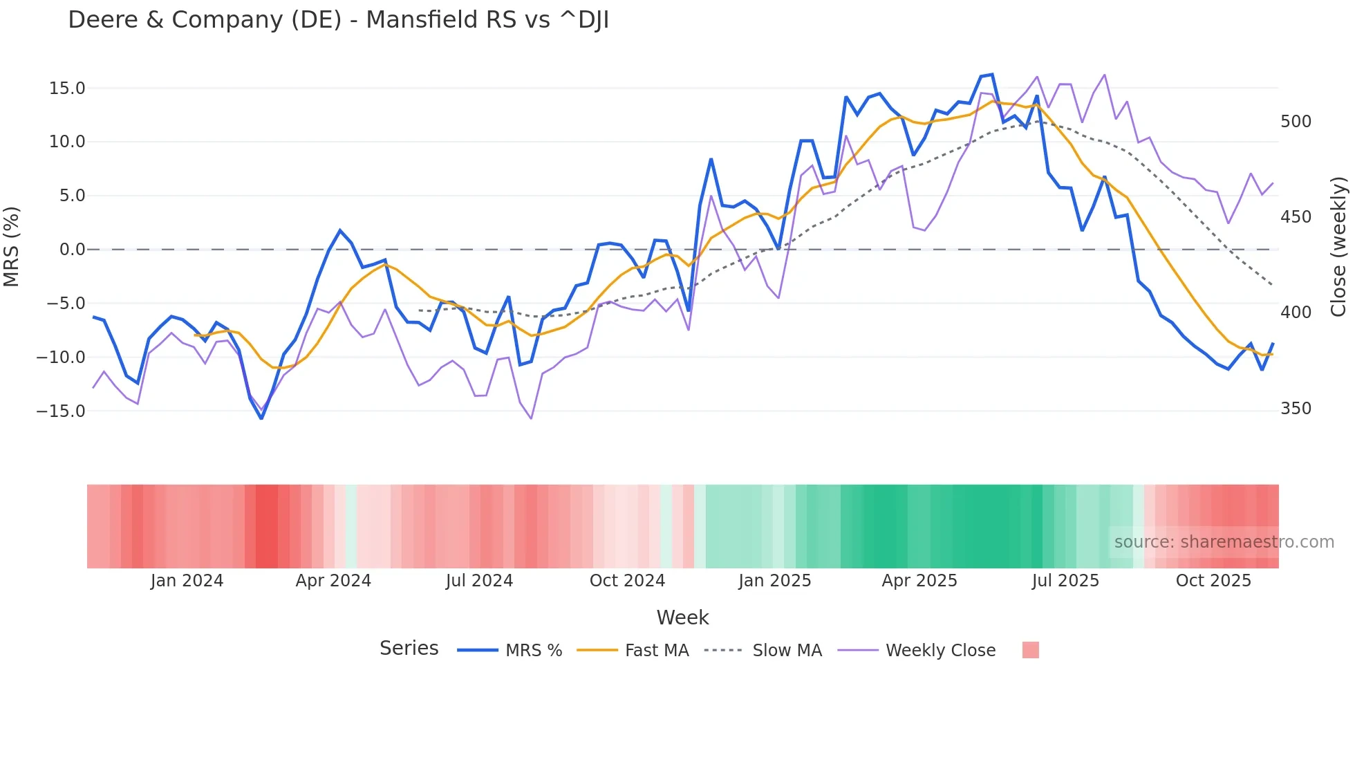 DE Mansfield Relative Strength chart