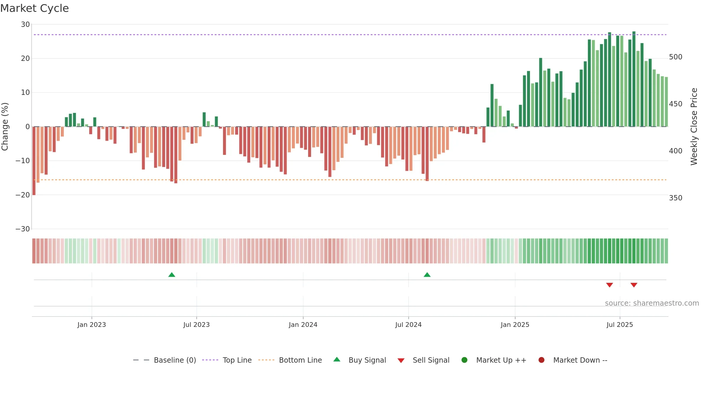 DE weekly Market Cycle chart, closing 2025-09-19.