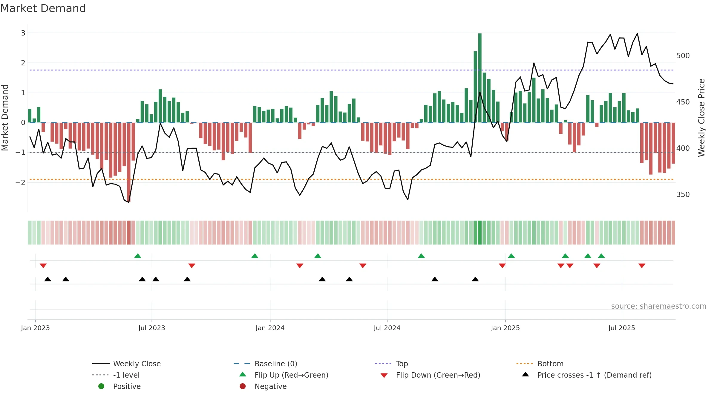 DE weekly Market Demand chart, closing 2025-09-19.