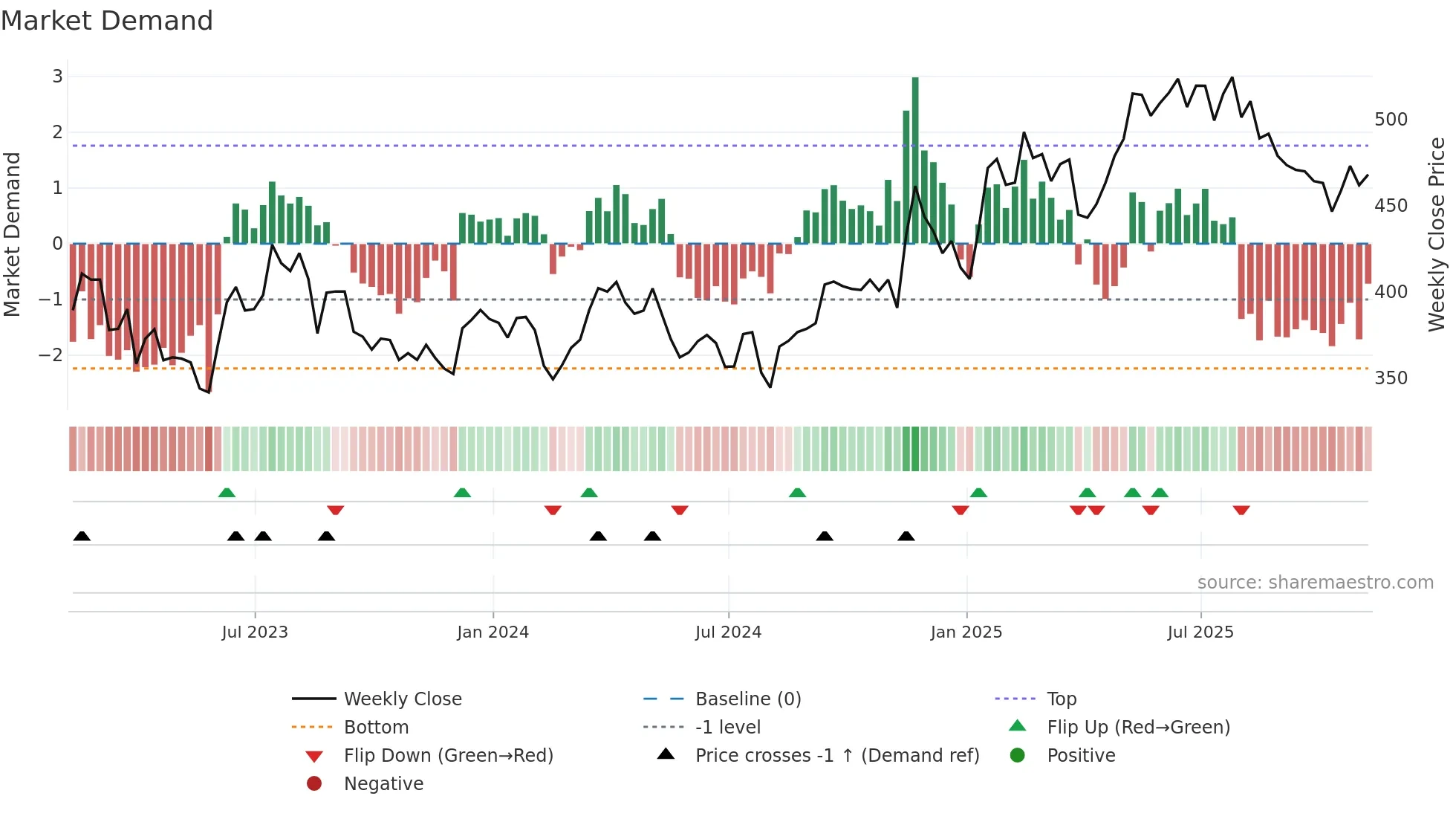 DE weekly Market Demand chart