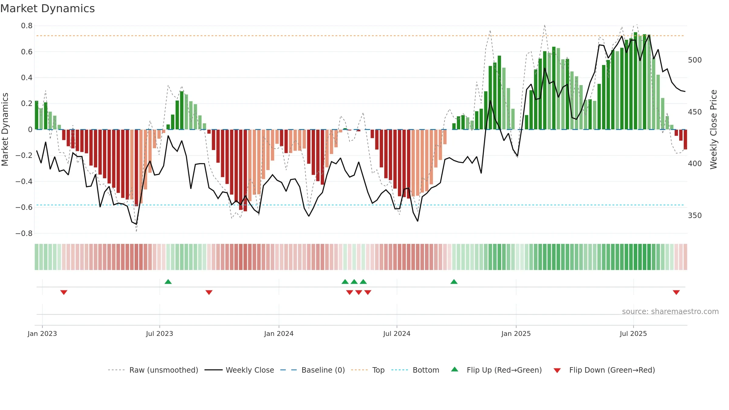 DE weekly Market Dynamics chart, closing 2025-09-19.