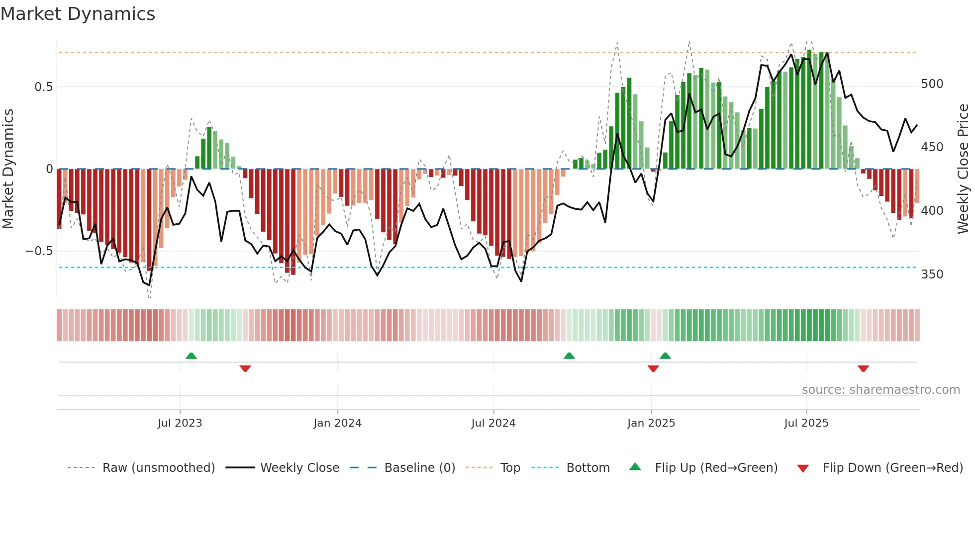 DE weekly Market Dynamics chart