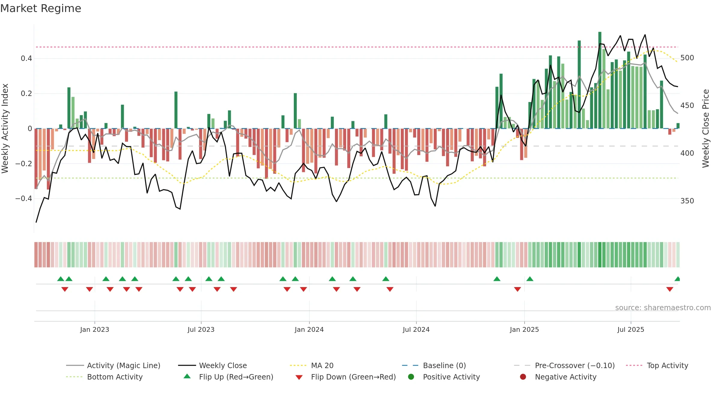 DE weekly Market Snapshot chart, closing 2025-09-19.