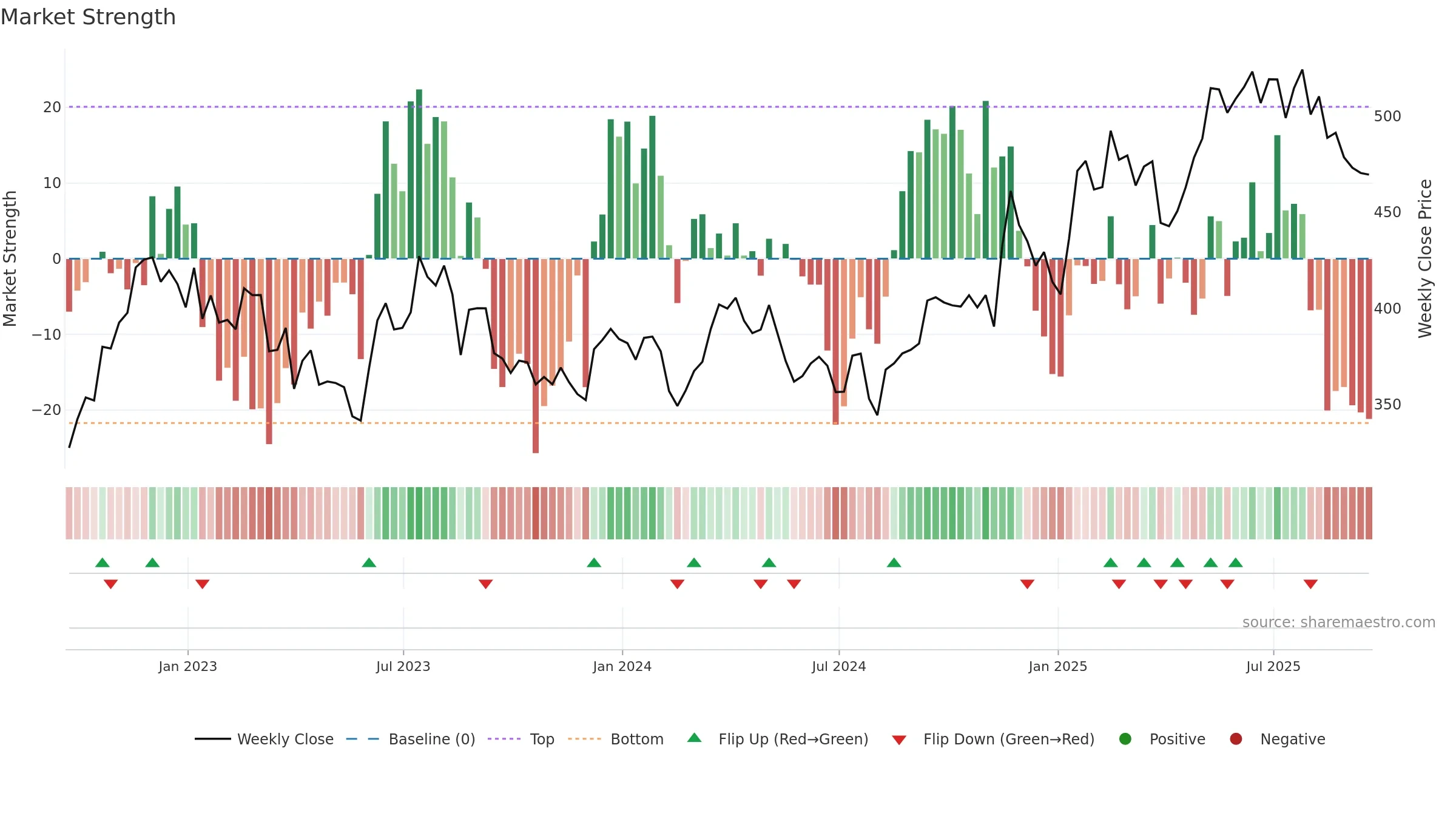 DE weekly Market Strength chart, closing 2025-09-19.