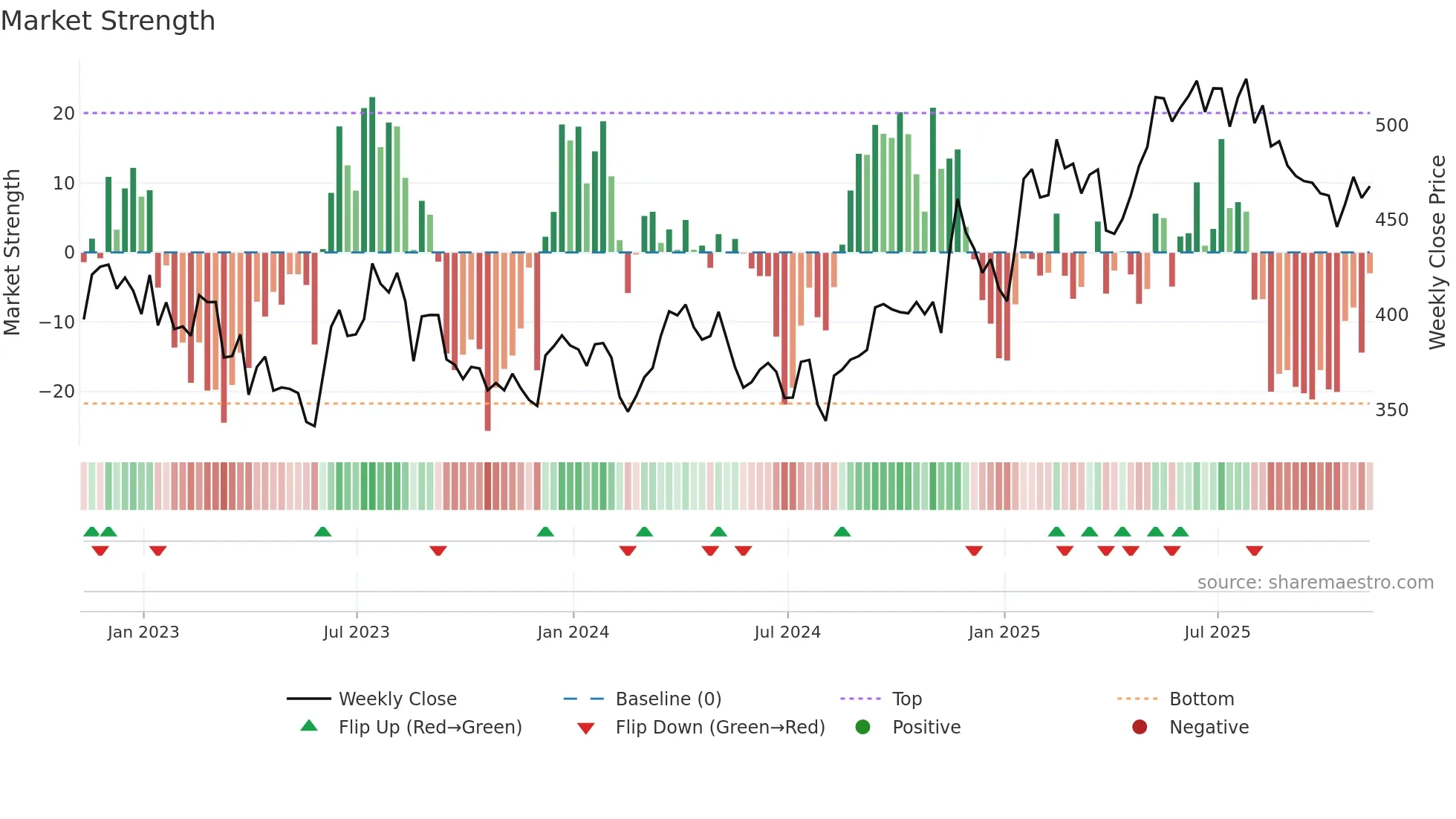 DE weekly Market Strength chart