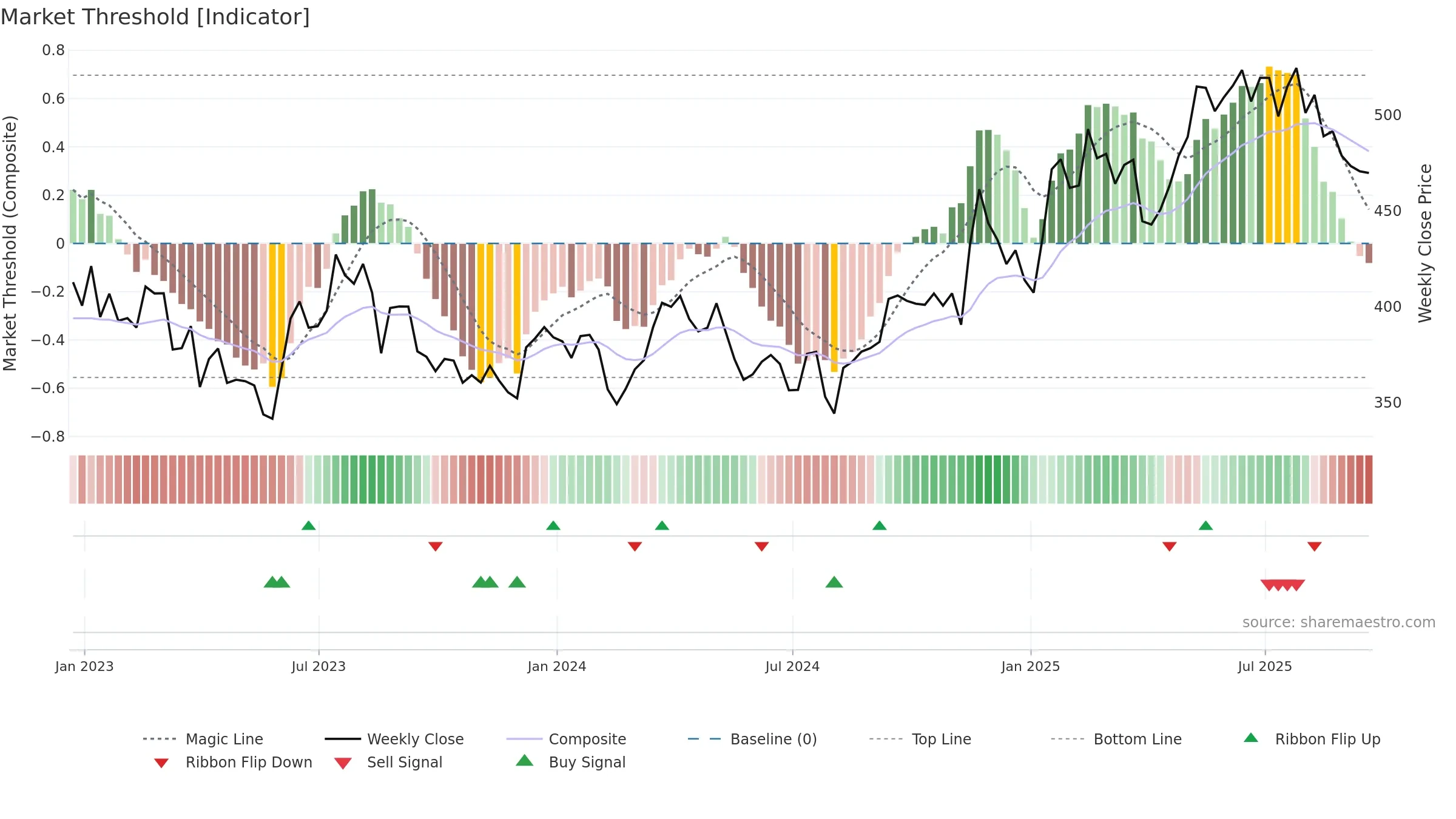 DE weekly Market Threshold chart, closing 2025-09-19.