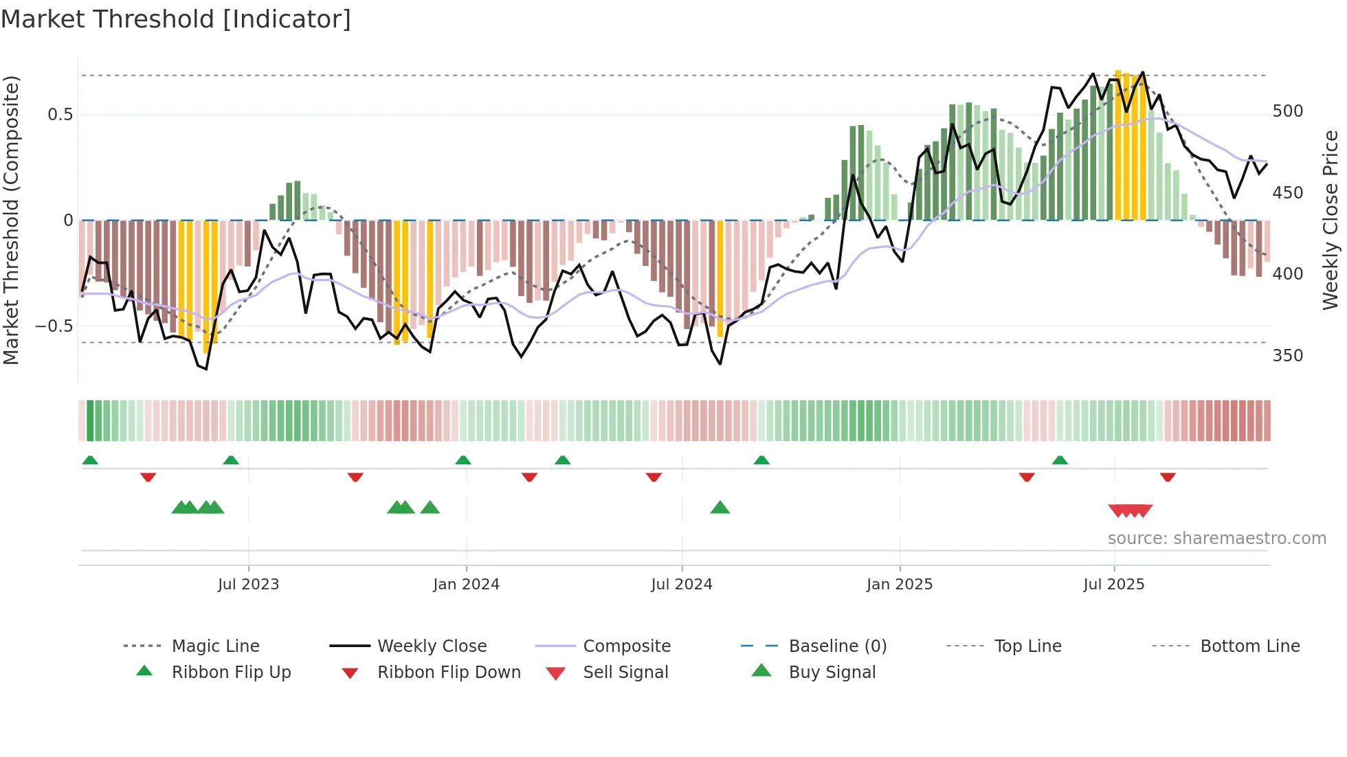 DE weekly Market Threshold chart