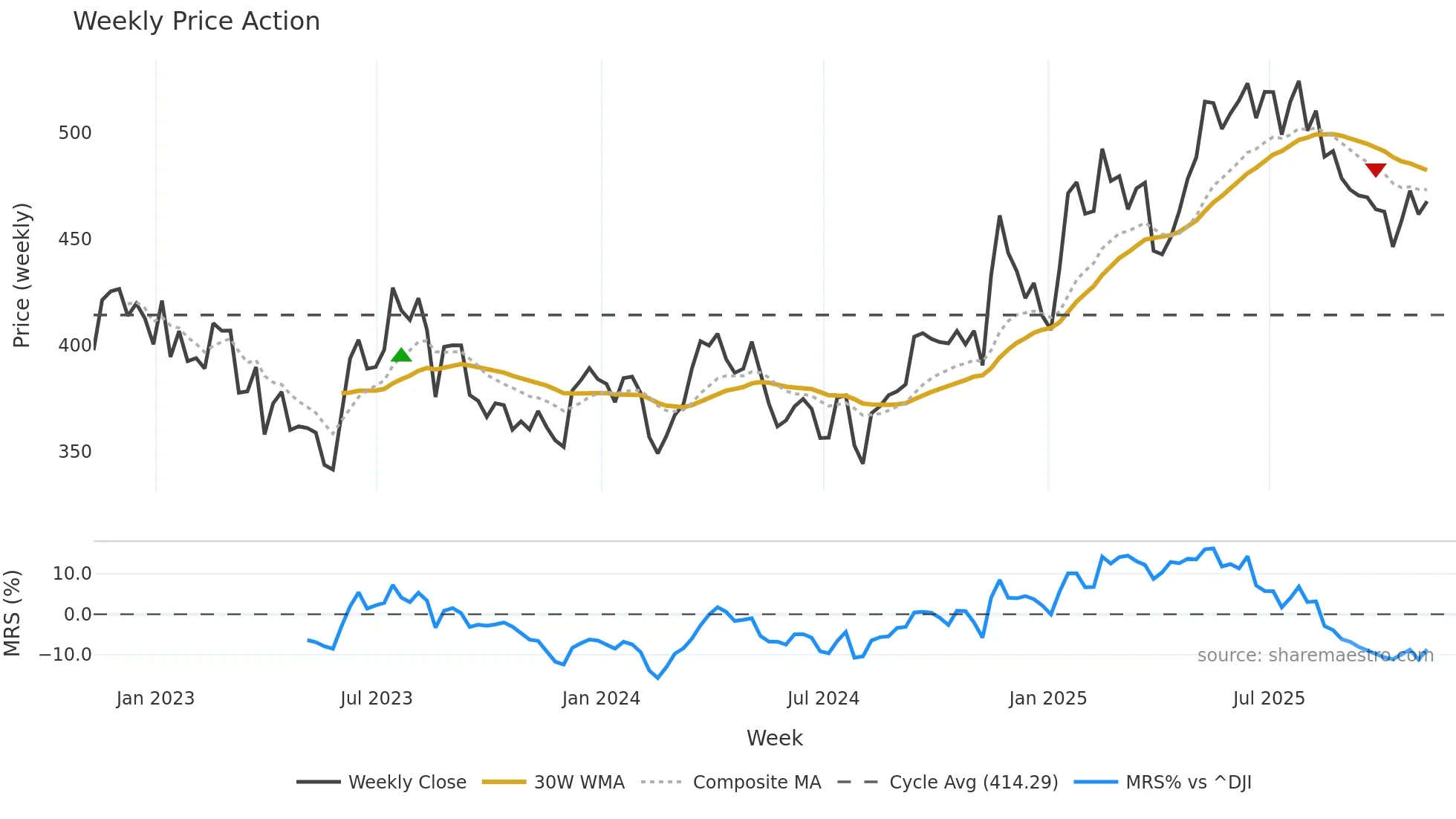 DE weekly Price Action chart, closing 2025-11-07