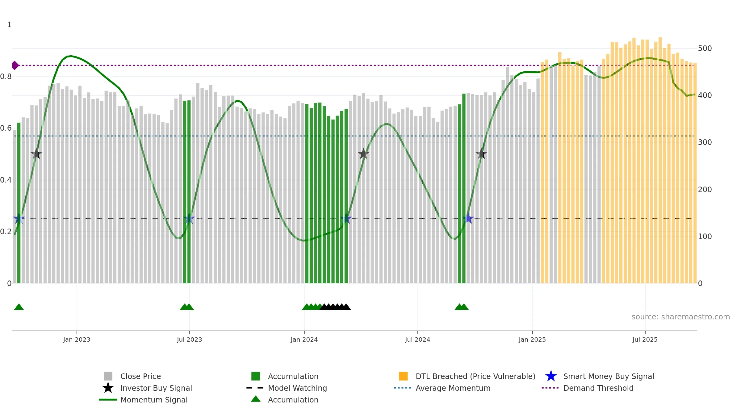 DE weekly Smart Money chart, closing 2025-09-19.