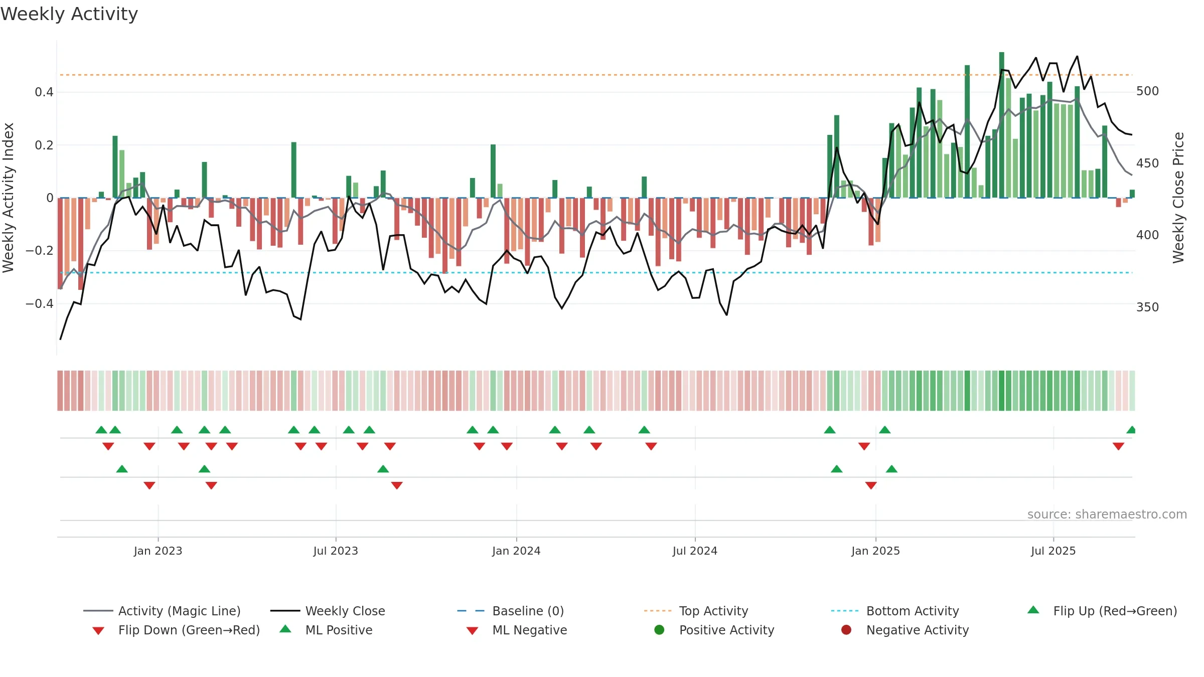 DE weekly Activity chart, closing 2025-09-19.