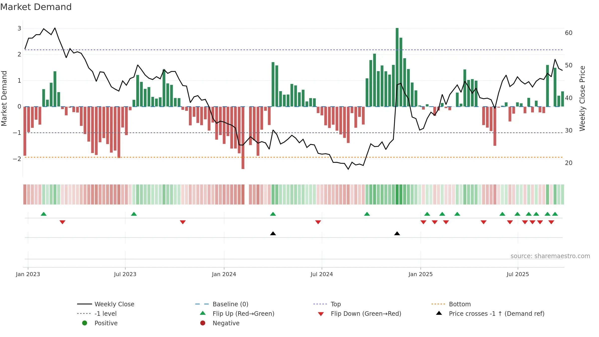 688196 weekly Market Demand chart, closing 2025-09-22.