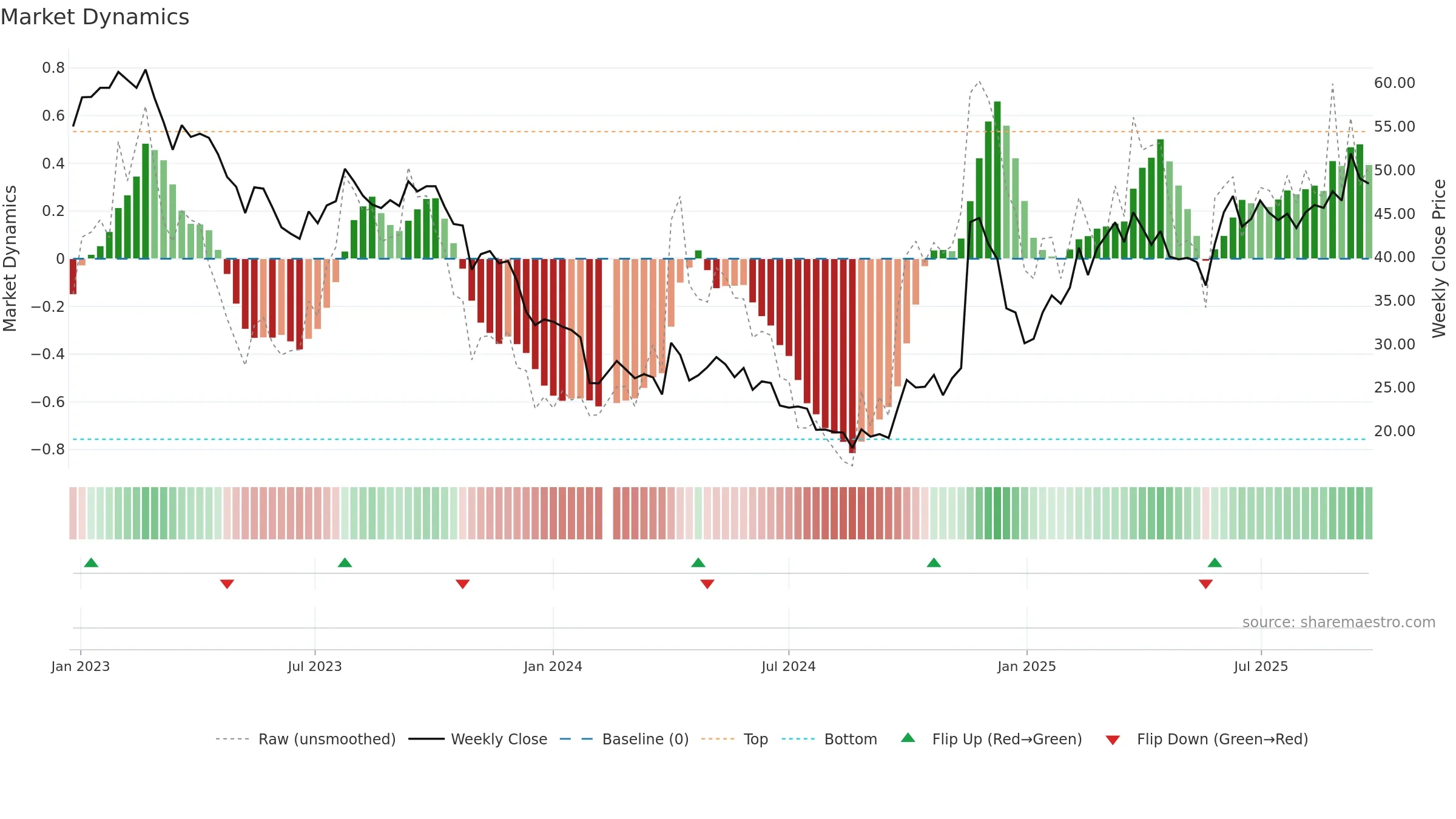 688196 weekly Market Dynamics chart, closing 2025-09-22.