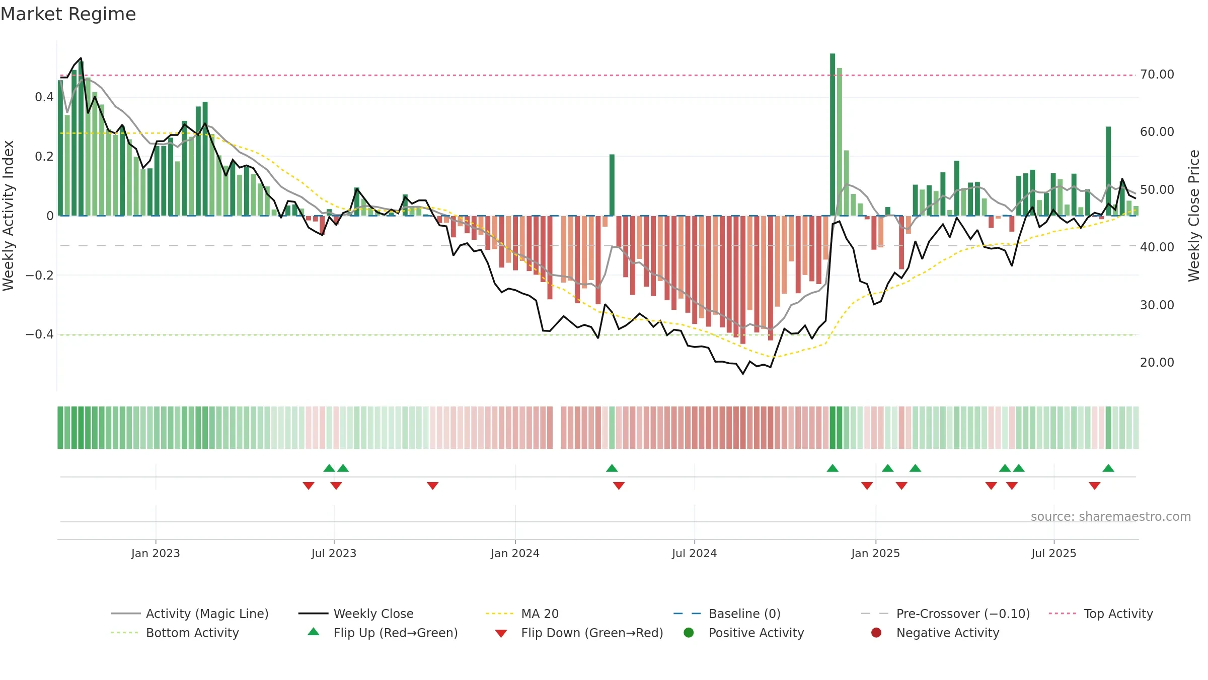 688196 weekly Market Snapshot chart, closing 2025-09-22.