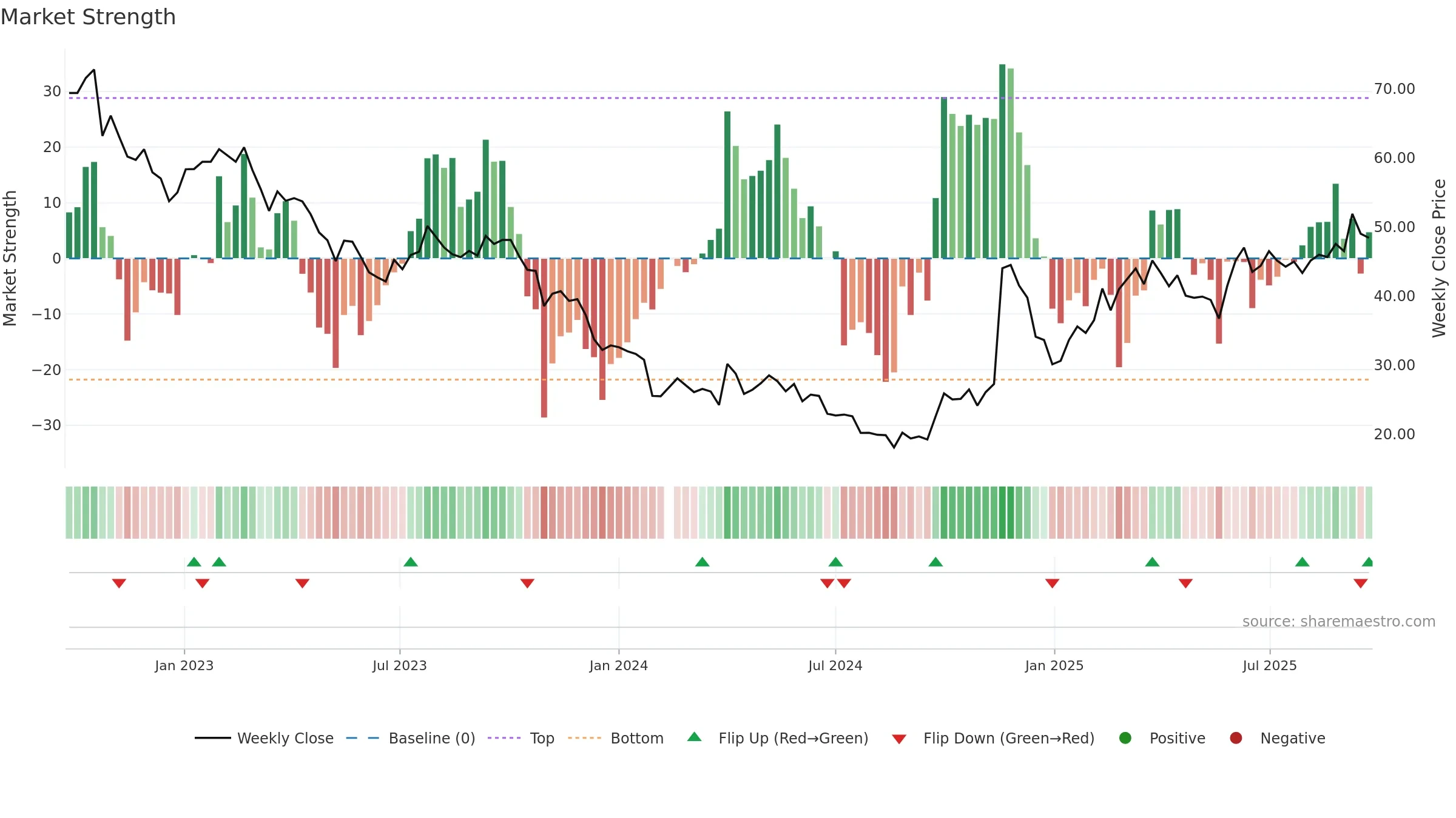 688196 weekly Market Strength chart, closing 2025-09-22.
