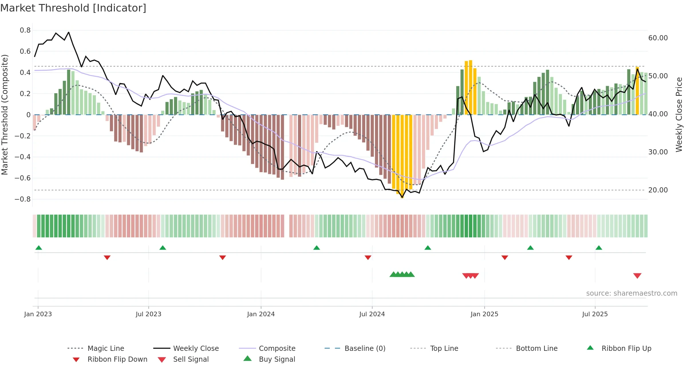 688196 weekly Market Threshold chart, closing 2025-09-22.