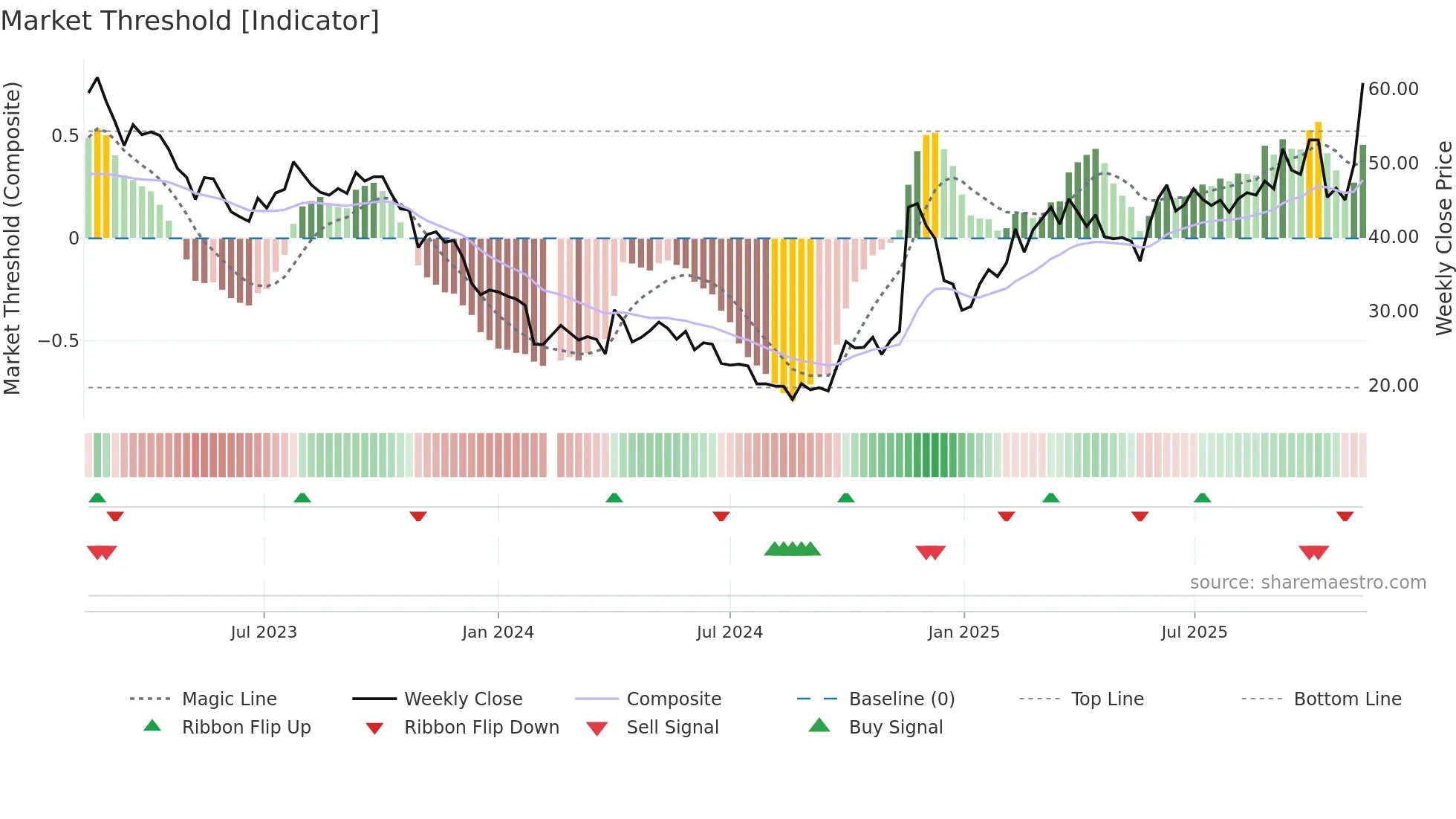 688196 weekly Market Threshold chart