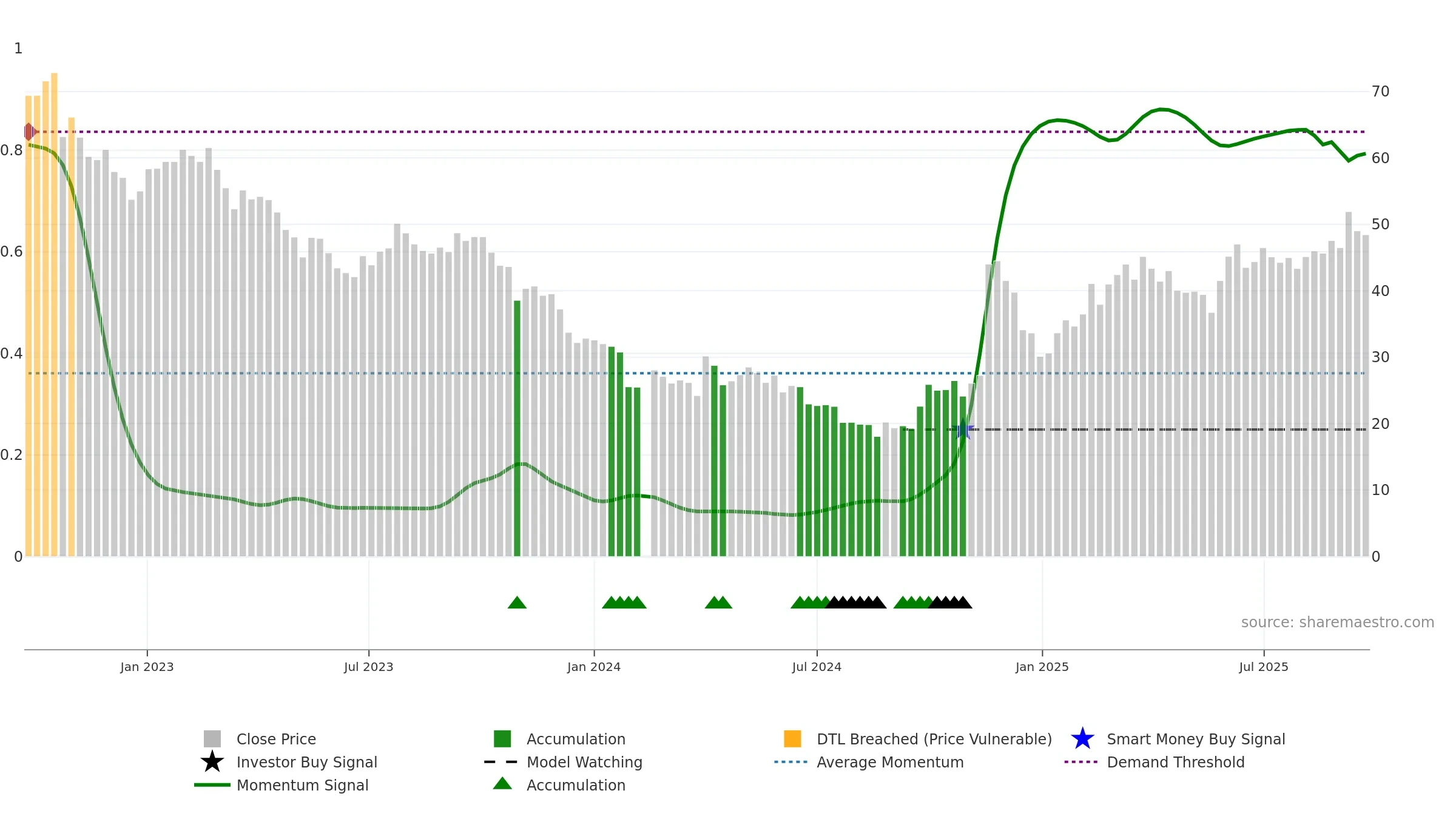 688196 weekly Smart Money chart, closing 2025-09-22.