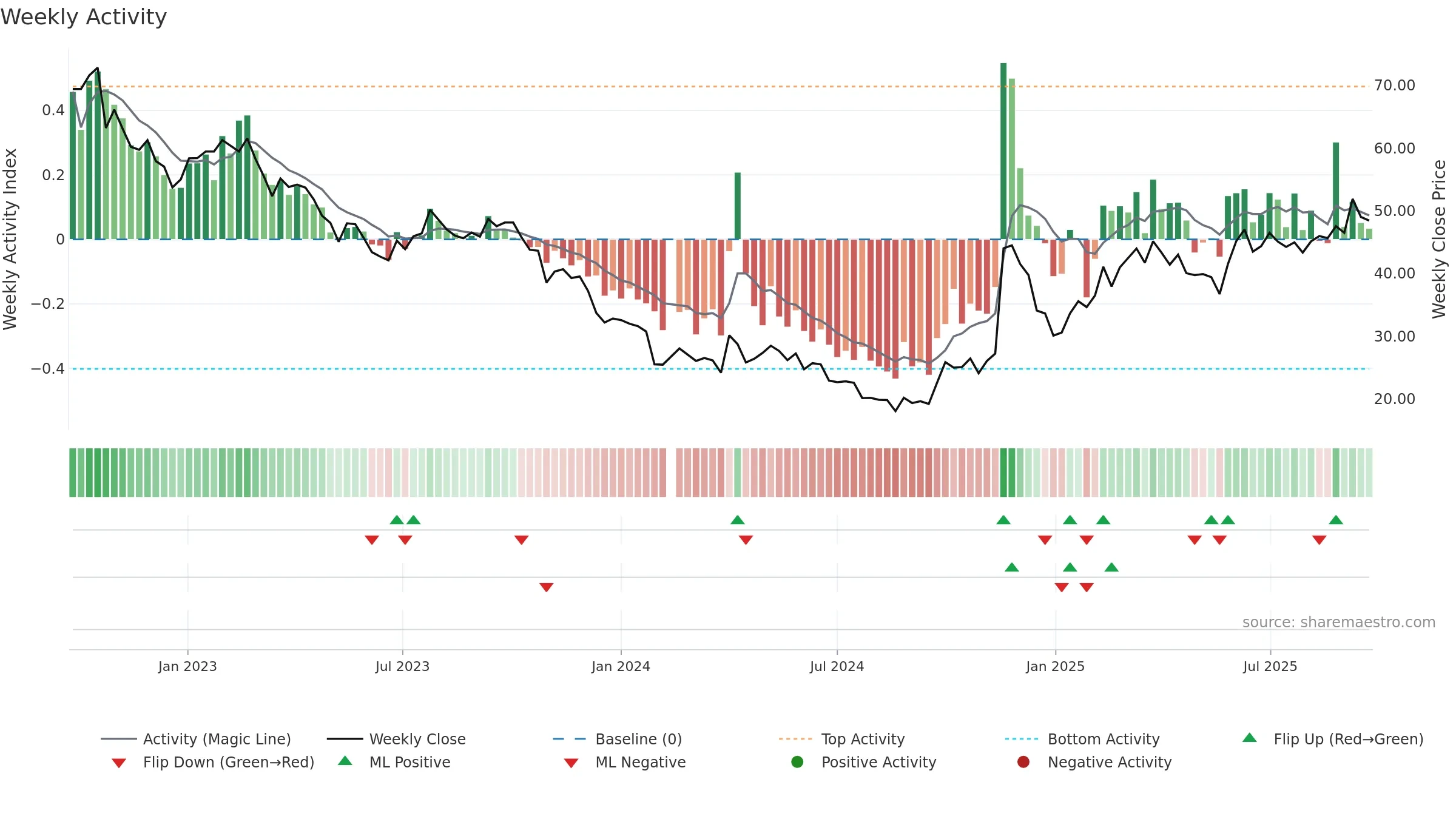 688196 weekly Activity chart, closing 2025-09-22.