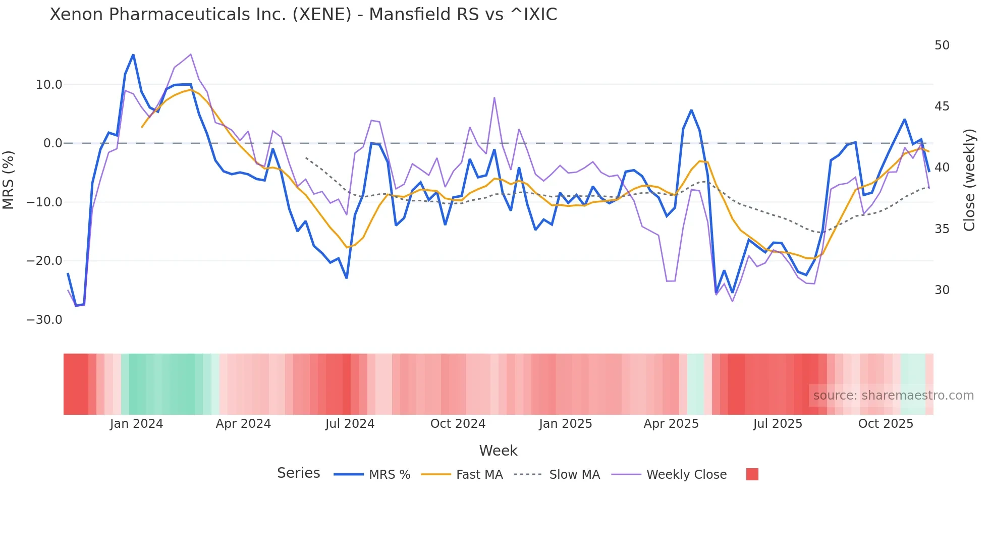 XENE Mansfield Relative Strength chart
