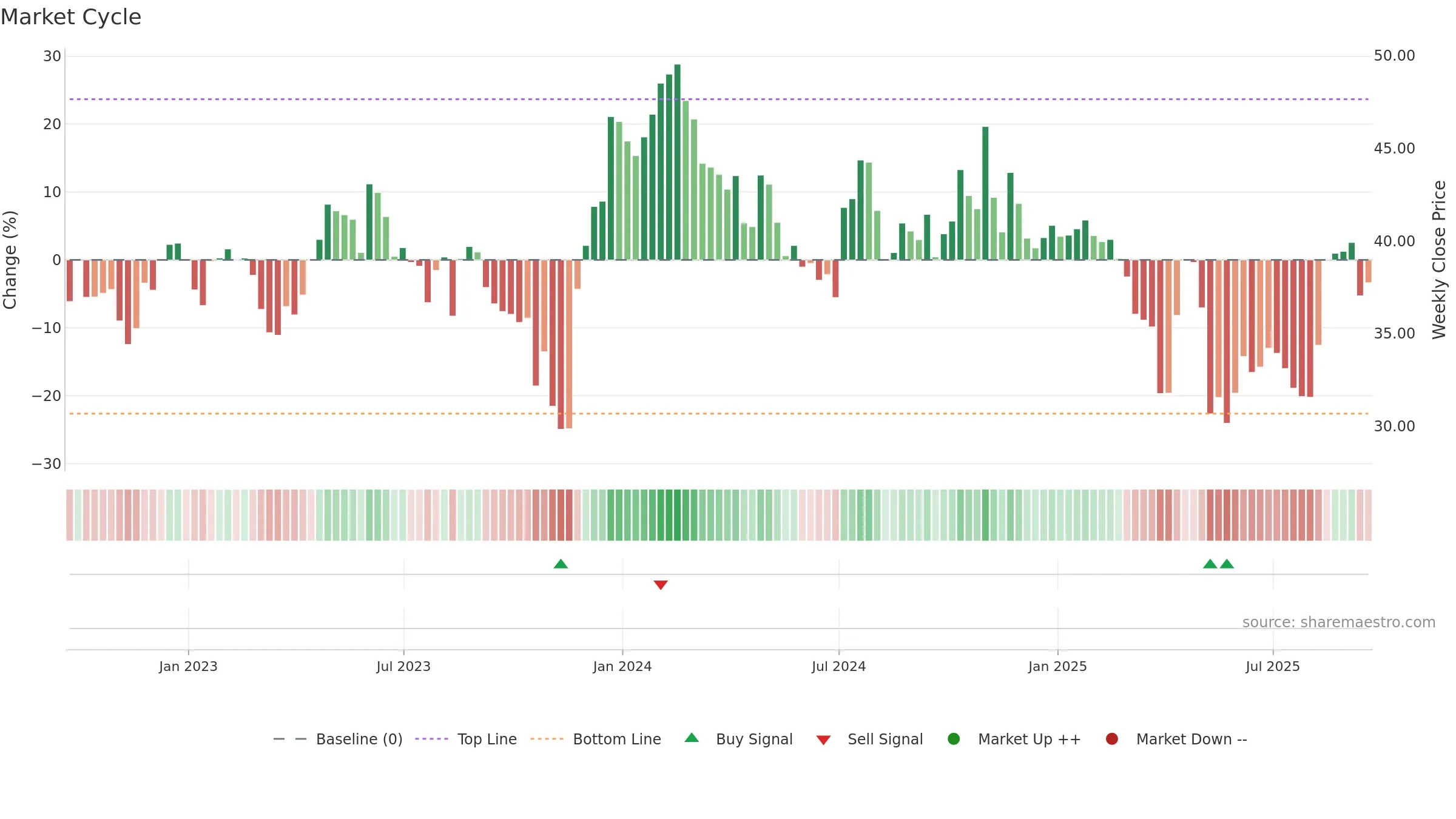 XENE weekly Market Cycle chart, closing 2025-09-19.
