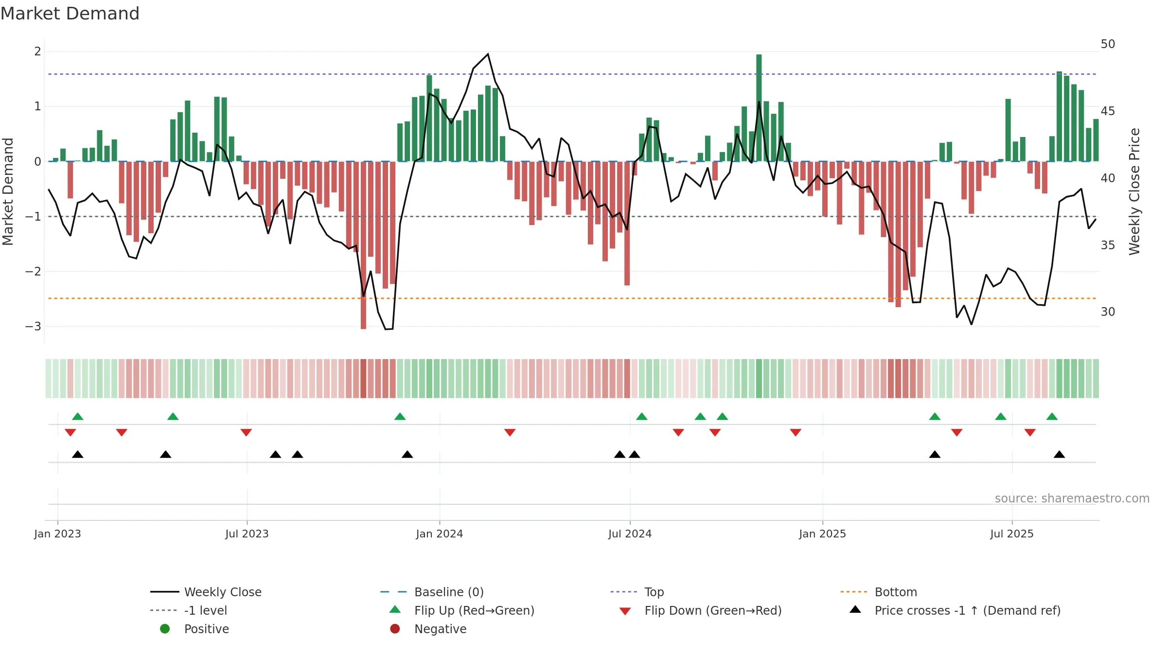 XENE weekly Market Demand chart, closing 2025-09-19.