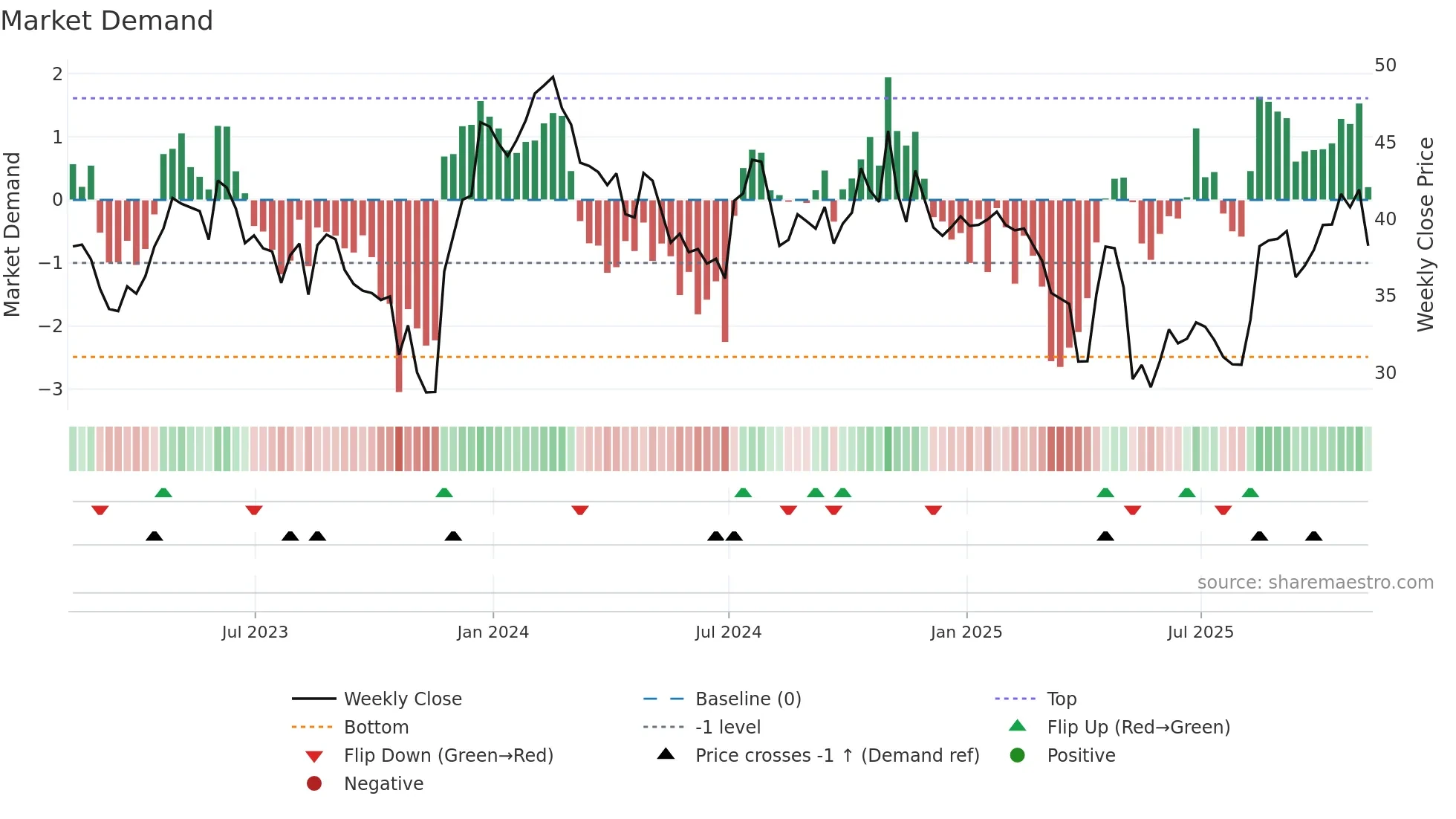 XENE weekly Market Demand chart
